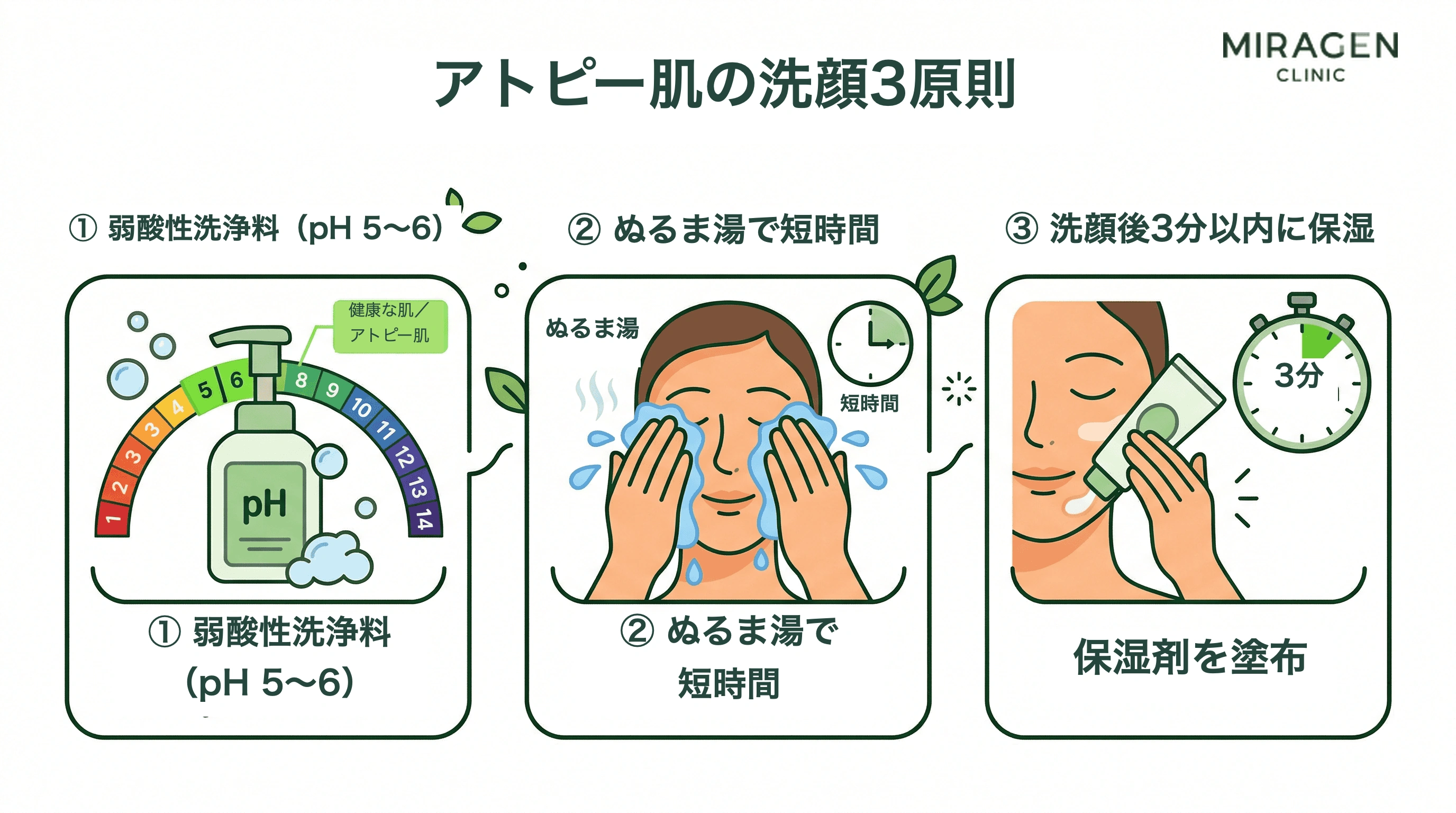 アトピーと乾燥肌のための正しい洗顔3原則 — 弱酸性洗浄剤の使用、ぬるま湯で短くすすぐ、洗顔後3分以内に保湿剤を塗布するステップを示すイラスト