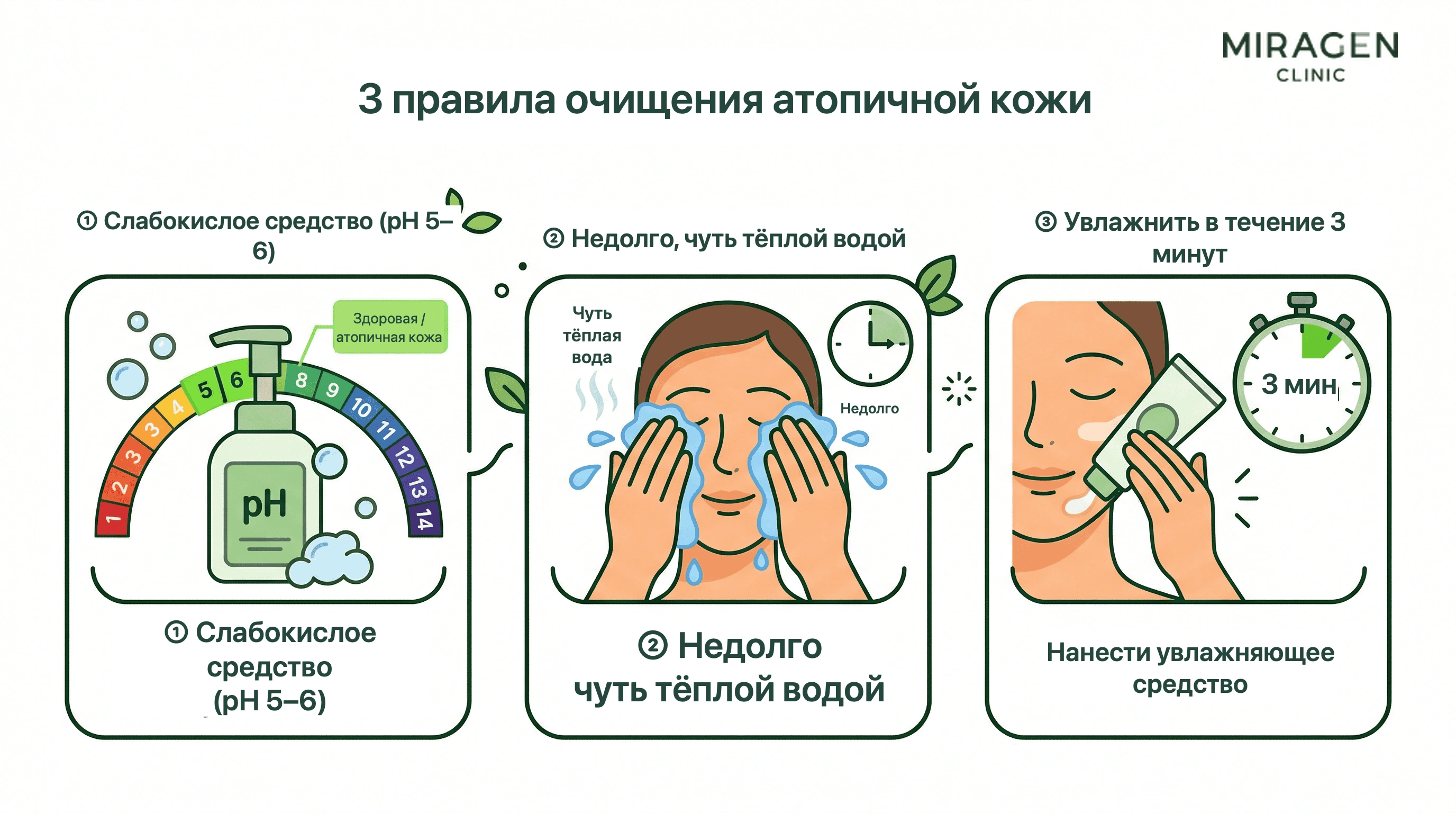 Иллюстрация показывает три принципа умывания при атопической и сухой коже: слабокислое средство, короткое ополаскивание теплой водой и увлажнение в течение трех минут