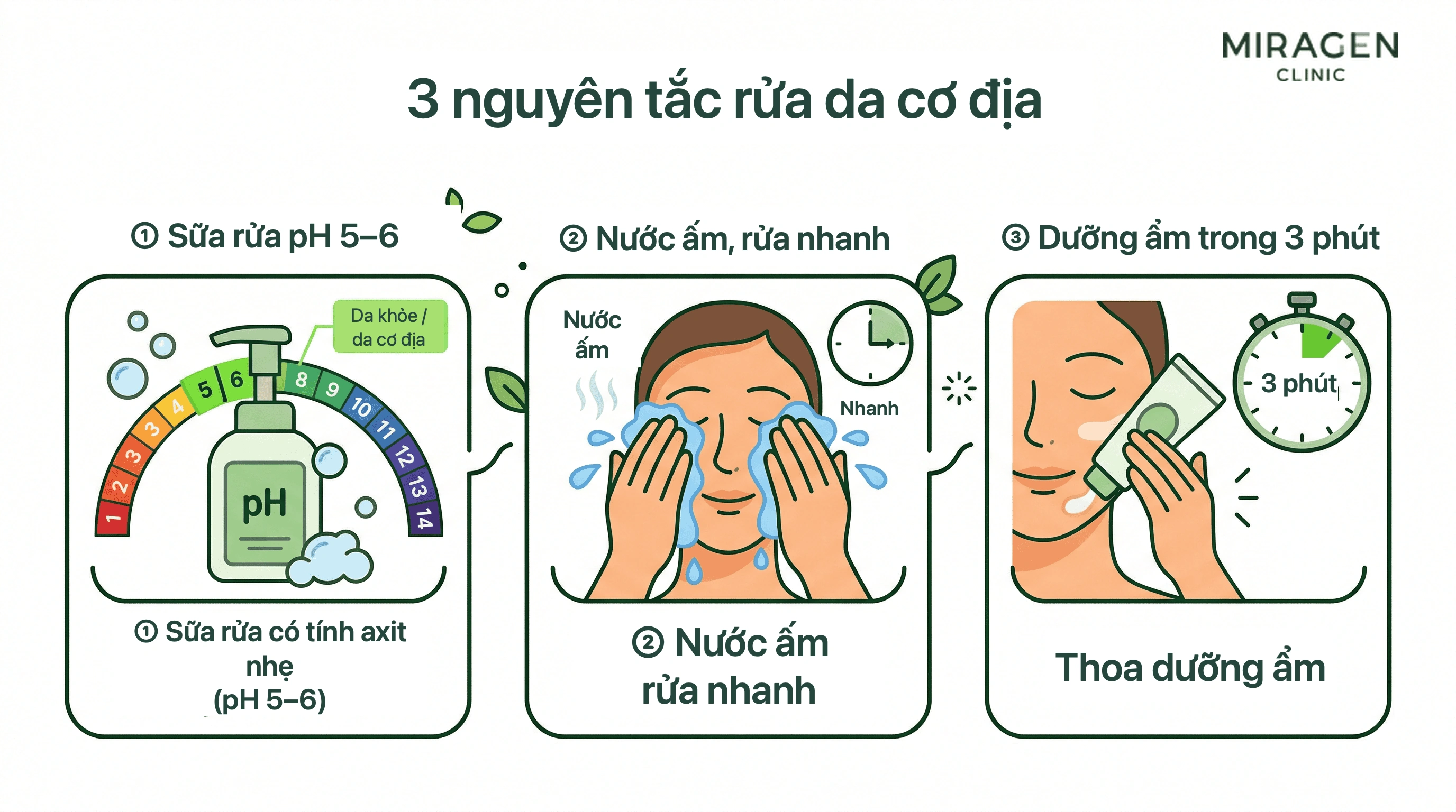 Minh họa ba nguyên tắc rửa da cơ địa và da khô: sữa rửa hơi axit, rửa nhanh bằng nước ấm vừa, bôi kem dưỡng trong ba phút