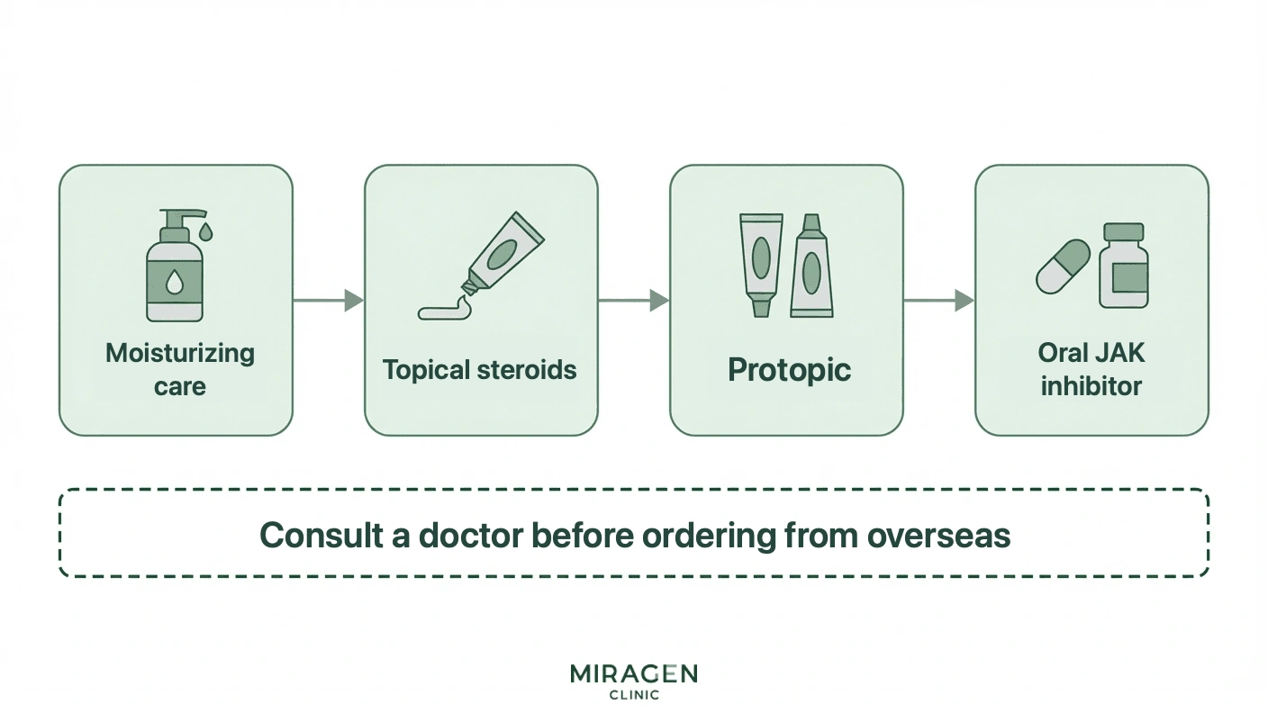 An illustration showing the flow of atopic dermatitis treatment stages in Korea to be reviewed before direct purchase of Opzelura or Rutinib ointment, ranging from topical treatments to systemic immunosuppressants and oral JAK inhibitors.
