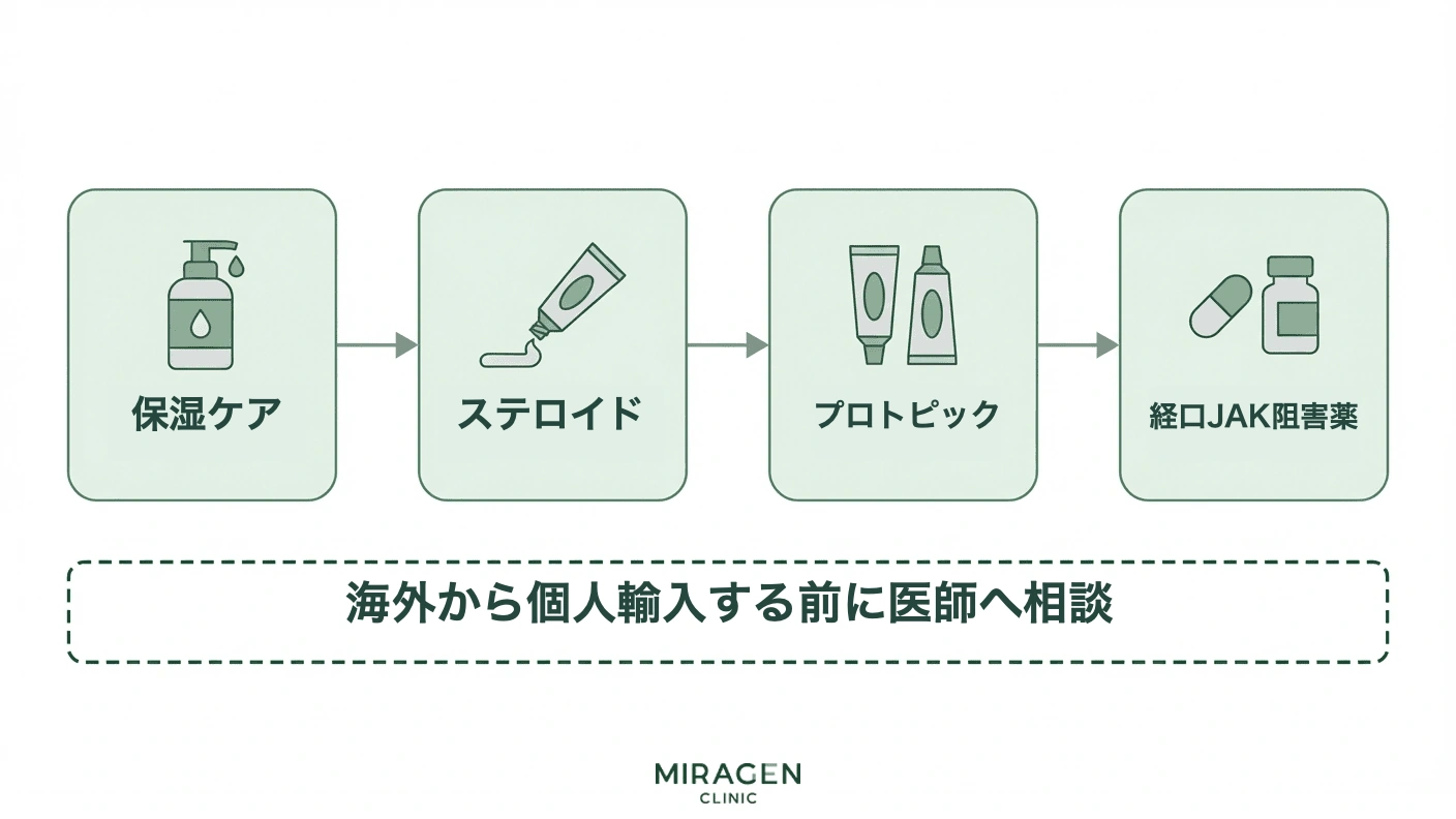 オプゼルラやルティニブ軟膏を個人輸入する前に検討すべき韓国のアトピー治療ステップとして、局所治療から全身免疫抑制薬、経口 JAK 阻害薬までの流れを示すイラスト