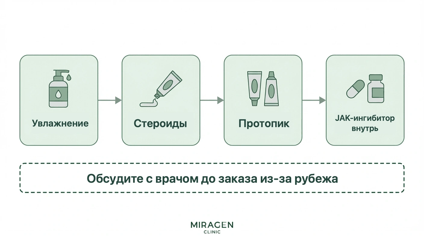 Иллюстрация показывает ступени лечения атопического дерматита в Корее до заказа зарубежных кремов: местные средства, системные иммунодепрессанты и ингибиторы JAK внутрь