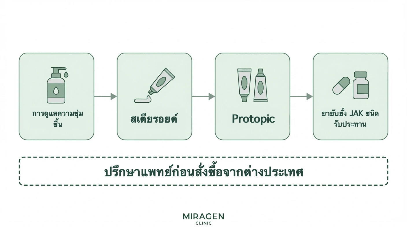 ภาพขั้นตอนรักษาผื่นภูมิแพ้ผิวหนังในเกาหลีที่ควรพิจารณาก่อนสั่งออปเซลูราหรือรูทินิบจากต่างประเทศ ตั้งแต่ยาทา ยากดภูมิคุ้มกันทั่วร่างกาย จนถึงยายับยั้ง JAK ชนิดกิน