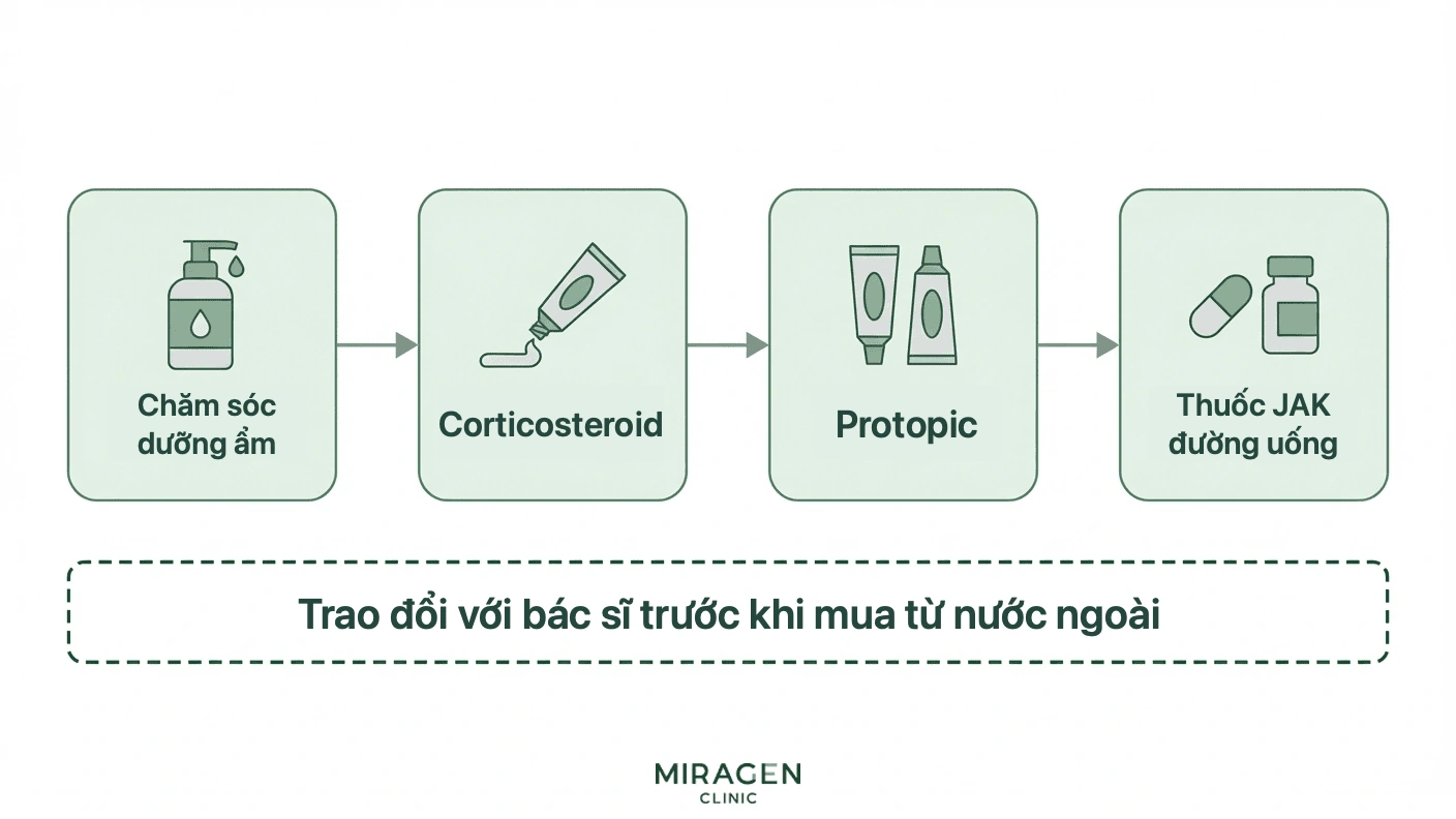 Minh họa các bước điều trị viêm da cơ địa tại Hàn Quốc trước khi tự mua Opzelura hoặc Rutinib: thuốc bôi, thuốc ức chế miễn dịch toàn thân rồi thuốc ức chế JAK uống