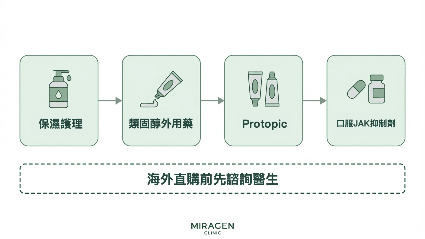 韓國異位性皮膚炎治療階段示意圖:海外購買 Opzelura 或 Rutinib 前,可考慮從局部藥物、全身免疫抑制劑到口服 JAK 抑制劑的正式治療路徑