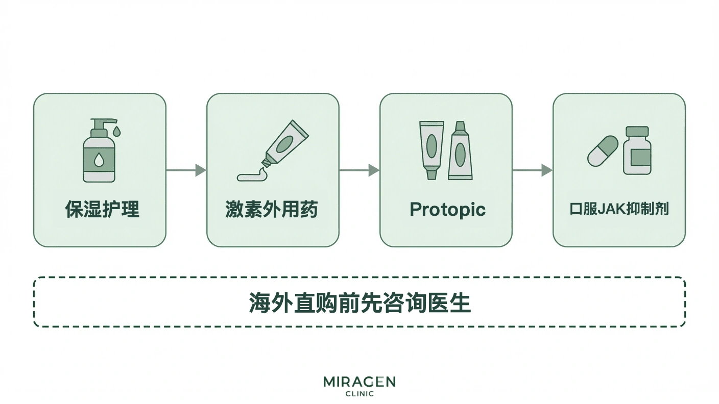 韩国特应性皮炎治疗阶段示意图：海外购买 Opzelura 或 Rutinib 前，可考虑从局部药物、全身免疫抑制剂到口服 JAK 抑制剂的正式治疗路径