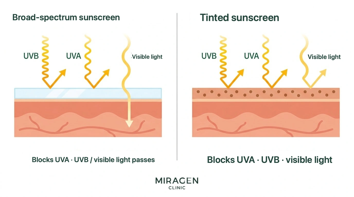 Medical illustration comparing the UVA, UVB, and visible light blocking range of standard broad-spectrum sunscreen versus iron oxide-based tinted sunscreen, shown in skin cross-section.