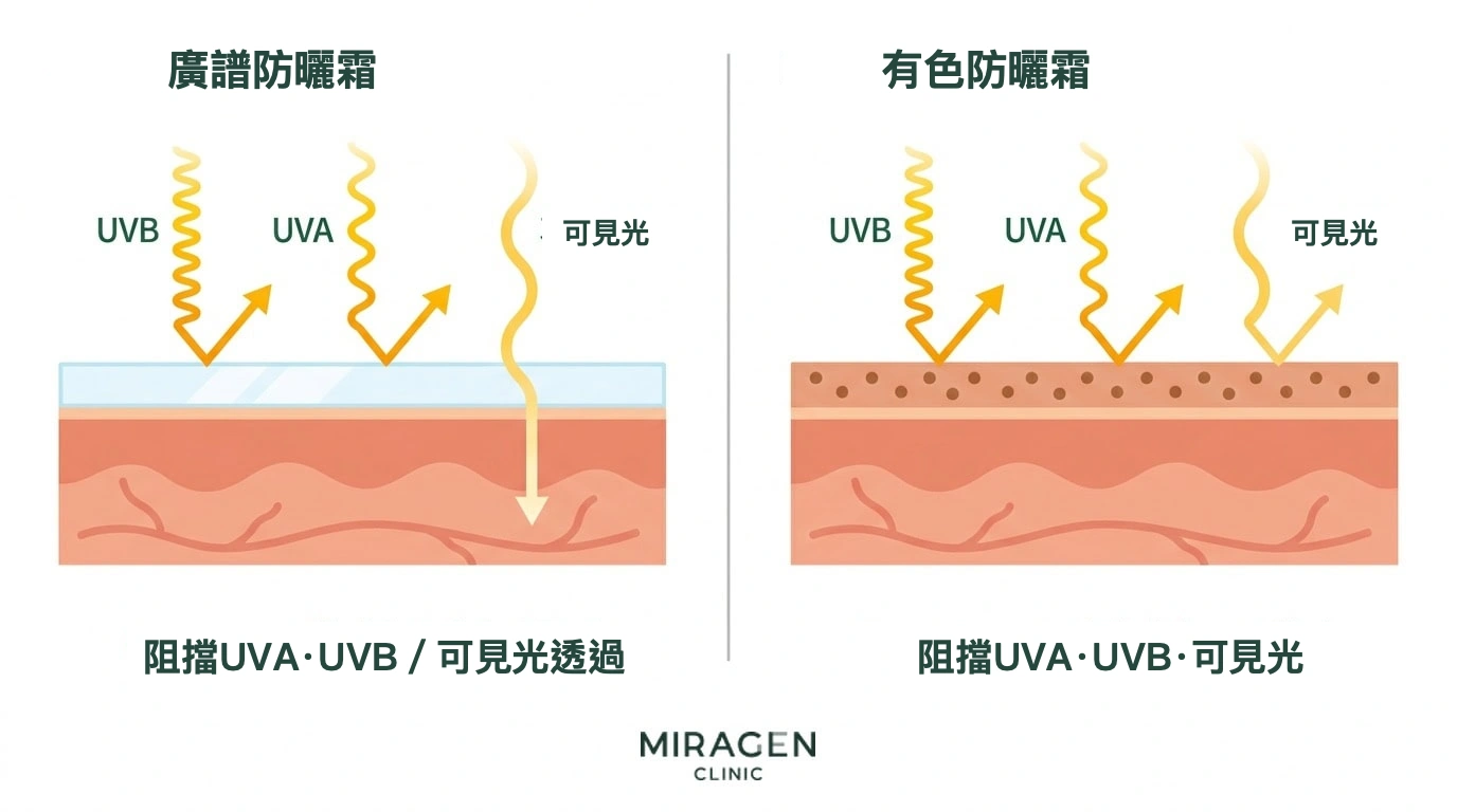 醫學插圖：在皮膚剖面中比較普通廣譜防曬產品與含氧化鐵的有色防曬產品對 UVA、UVB 和可見光的防護範圍
