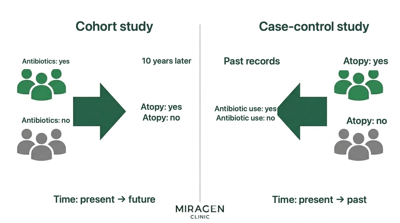 A comparison diagram showing the difference in time direction—cohort studies track from present to future, while case-control studies track from present to past—using the antibiotics and atopic dermatitis example