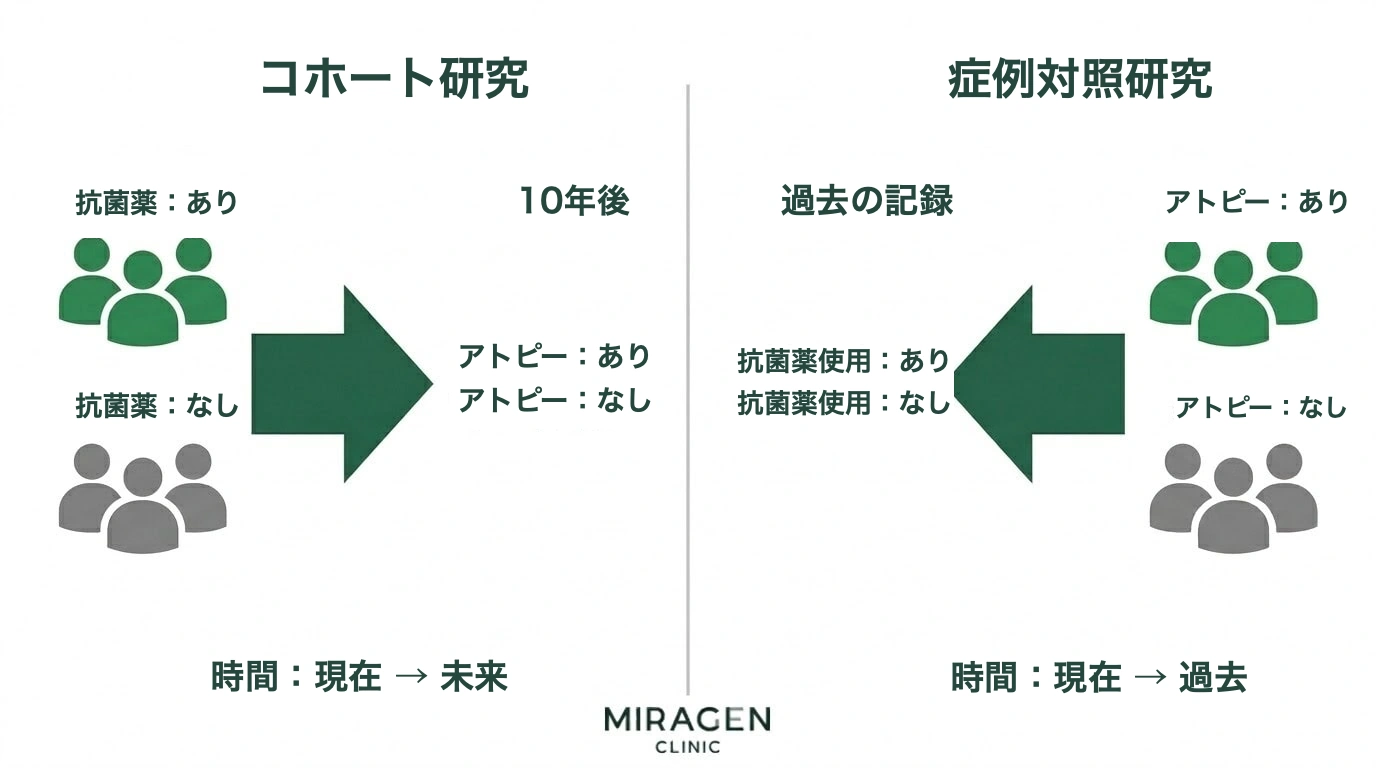 コホート研究は現在から未来へ、患者-対照研究は現在から過去へ追跡するという時間の向きの違いを、抗生物質とアトピーの例で示す観察研究比較ダイアグラム