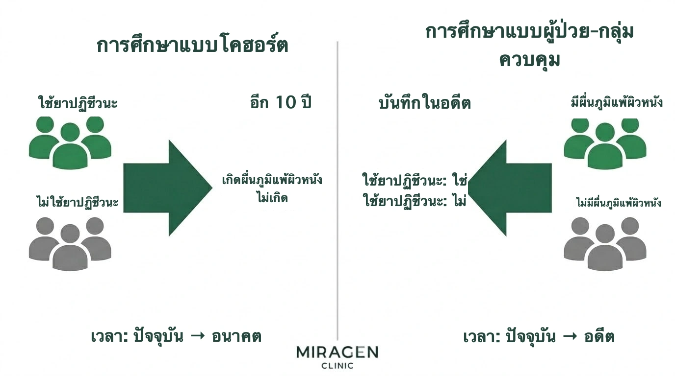 ภาพเปรียบเทียบทิศทางเวลาของการศึกษาโคฮอร์ตจากปัจจุบันสู่อนาคต กับการศึกษาแบบผู้ป่วยและกลุ่มควบคุมจากปัจจุบันย้อนอดีต โดยใช้ตัวอย่างยาปฏิชีวนะกับผื่นภูมิแพ้ผิวหนัง