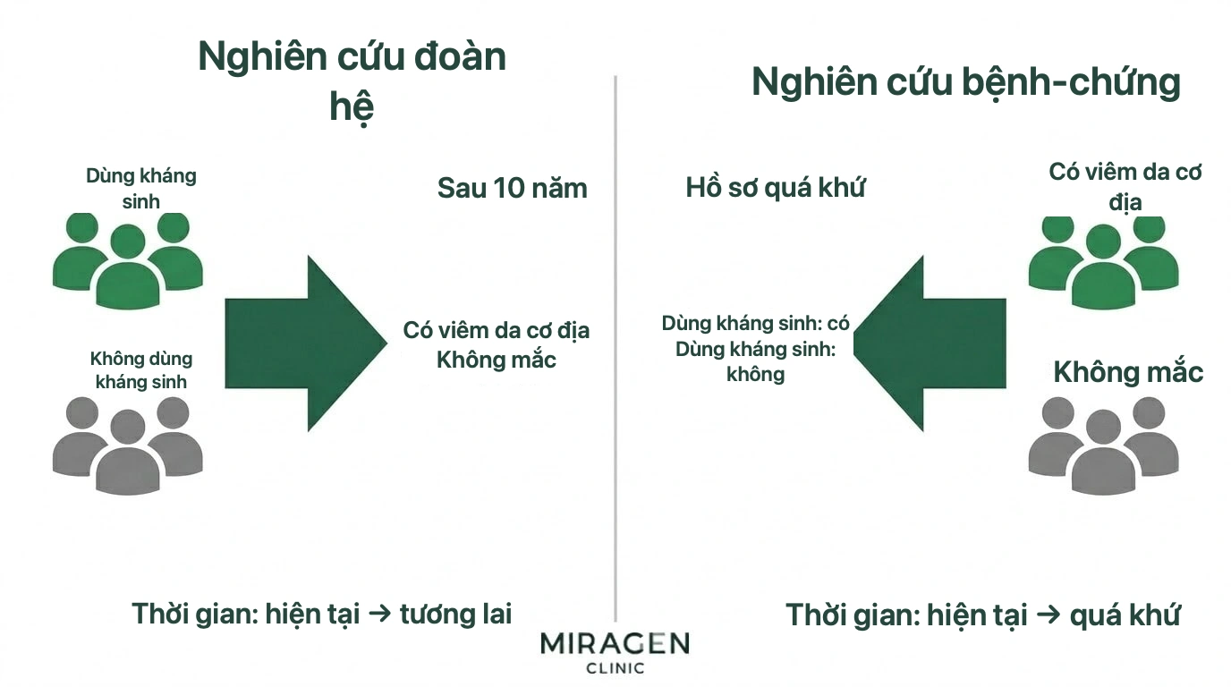 Sơ đồ so sánh hướng thời gian: nghiên cứu đoàn hệ từ hiện tại tới tương lai, nghiên cứu bệnh-chứng từ hiện tại nhìn về quá khứ, với ví dụ kháng sinh và viêm da cơ địa