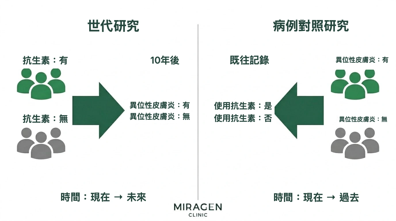 對比圖：以抗生素與異位性皮膚炎為例，展示世代研究從現在追蹤到未來、病例對照研究從現在回溯過去的時間方向差異
