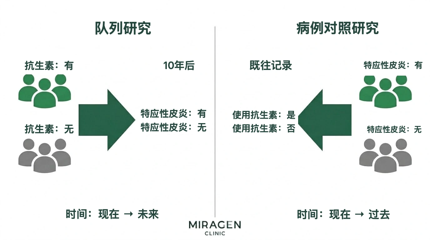 对比图:以抗生素与特应性皮炎为例,展示队列研究从现在追踪到未来、病例对照研究从现在回溯过去的时间方向差异