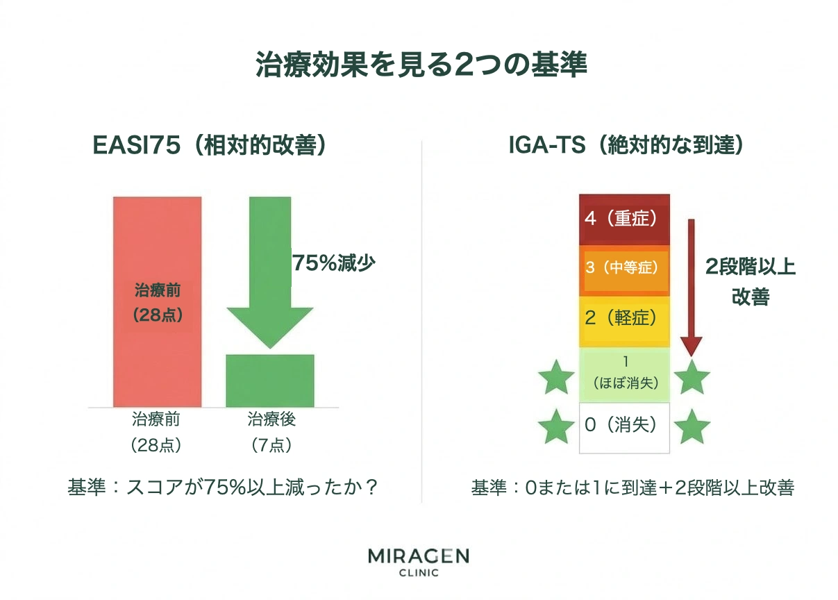 EASI75とIGA-TSの治療効果評価基準の比較インフォグラフィック。EASI75はスコアの相対的な75%減少を、IGA-TSはほぼ消失した状態への到達という絶対的な基準を示している。