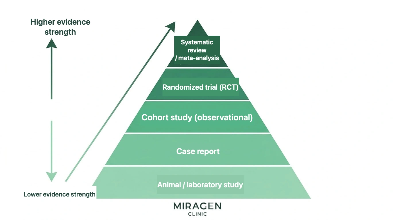 A pyramid-style hierarchy that summarizes levels of medical evidence—including cohort studies, meta-analyses, clinical trials, and systematic reviews—so you can see at a glance which studies are more trustworthy