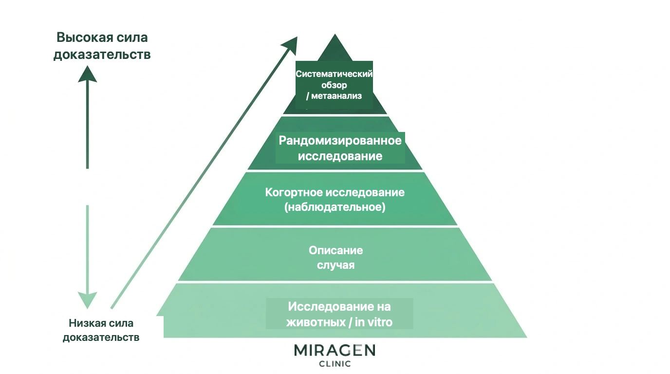 Пирамида уровней медицинских доказательств показывает расположение когортных исследований, клинических испытаний, систематических обзоров и метаанализов