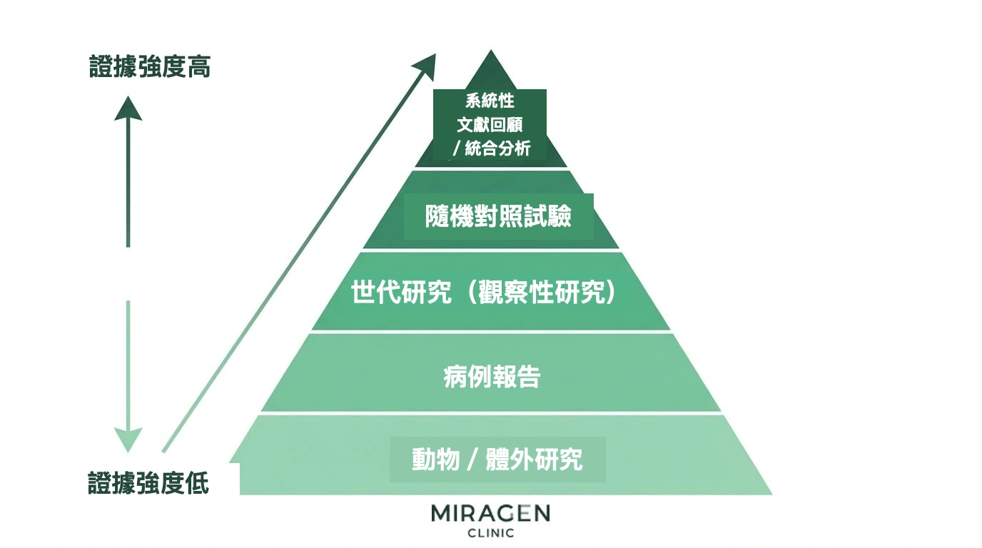 金字塔層級圖:彙集世代研究、統合分析、臨床試驗和系統性文獻回顧等醫學證據,幫助直觀瞭解不同研究的可信程度