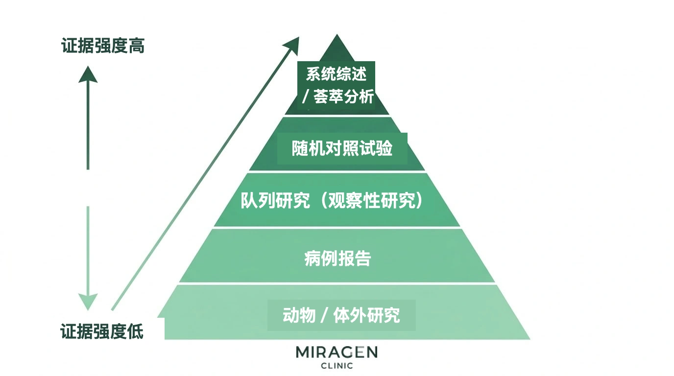 金字塔层级图:汇集队列研究、荟萃分析、临床试验和系统综述等医学证据,帮助直观了解不同研究的可信程度
