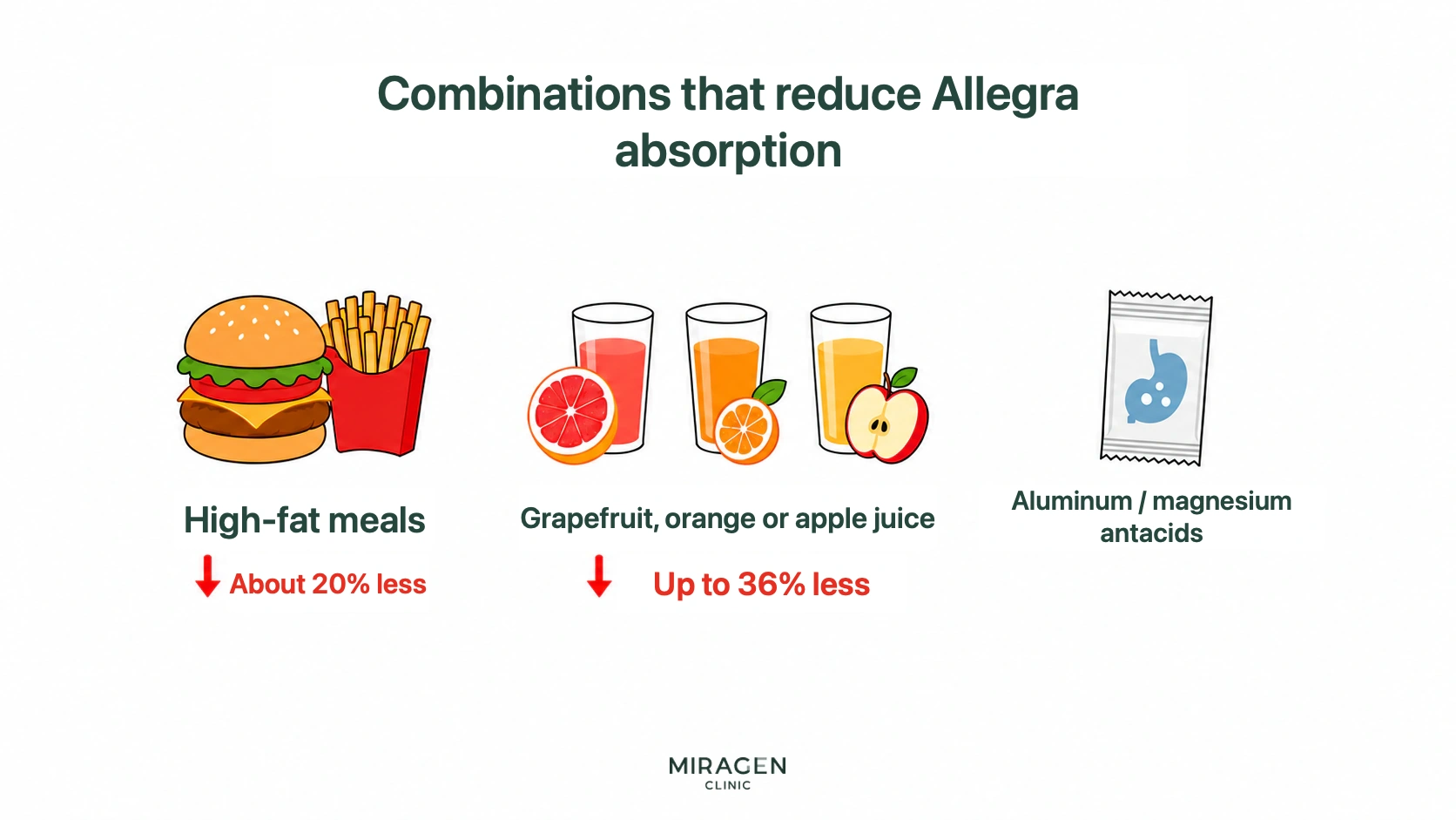 Illustration showing that high-fat meals, grapefruit/orange/apple juices, and aluminum/magnesium antacids are combinations that interfere with Allegra absorption.