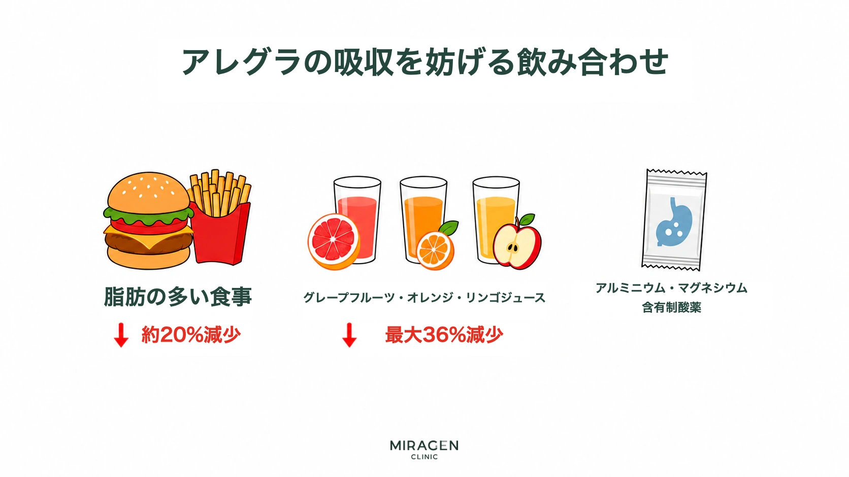 脂肪の多い食事とグレープフルーツ・オレンジ・リンゴジュース、アルミニウム・マグネシウム制酸剤がアレグラ錠の吸収を妨げる服用の組み合わせであることを示す図