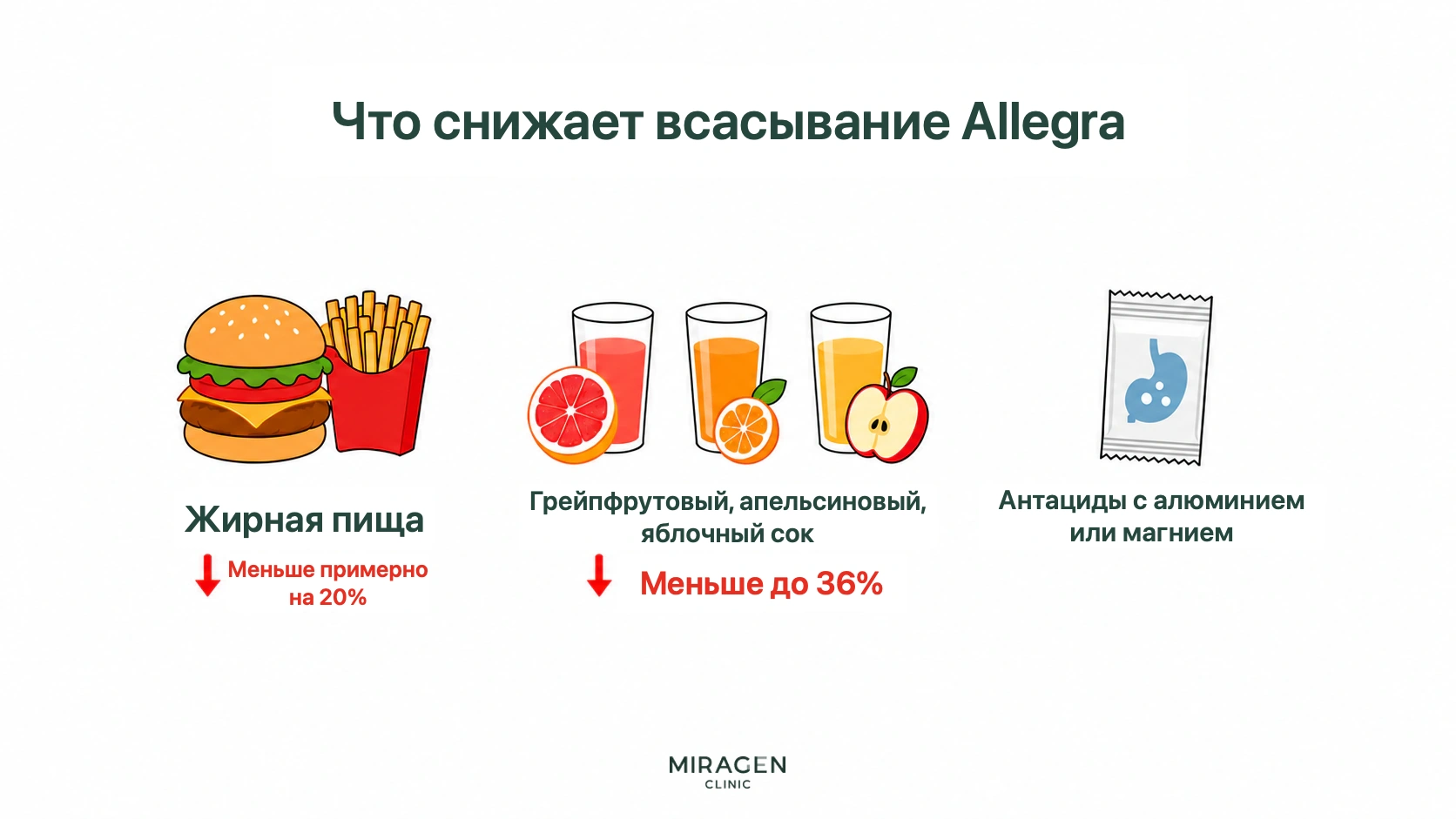 Схема показывает сочетания, мешающие всасыванию Аллегры: жирная пища, сок грейпфрута, апельсина и яблока, антациды с алюминием или магнием