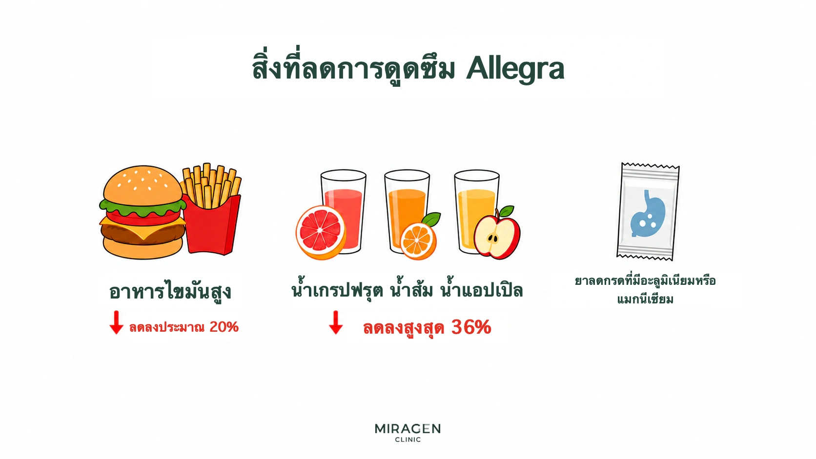ภาพแสดงอาหารไขมันสูง น้ำเกรปฟรุต น้ำส้ม น้ำแอปเปิล และยาลดกรดที่มีอะลูมิเนียมหรือแมกนีเซียมซึ่งขัดขวางการดูดซึมอัลเลกรา