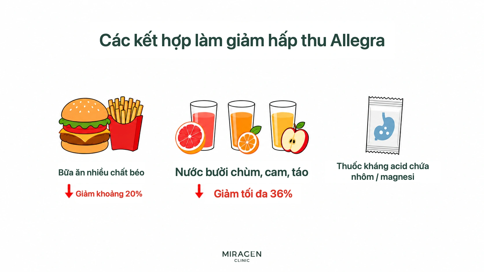 Hình các phối hợp cản hấp thu Allegra: bữa ăn nhiều chất béo, nước bưởi, cam, táo và thuốc kháng acid chứa nhôm hoặc magie