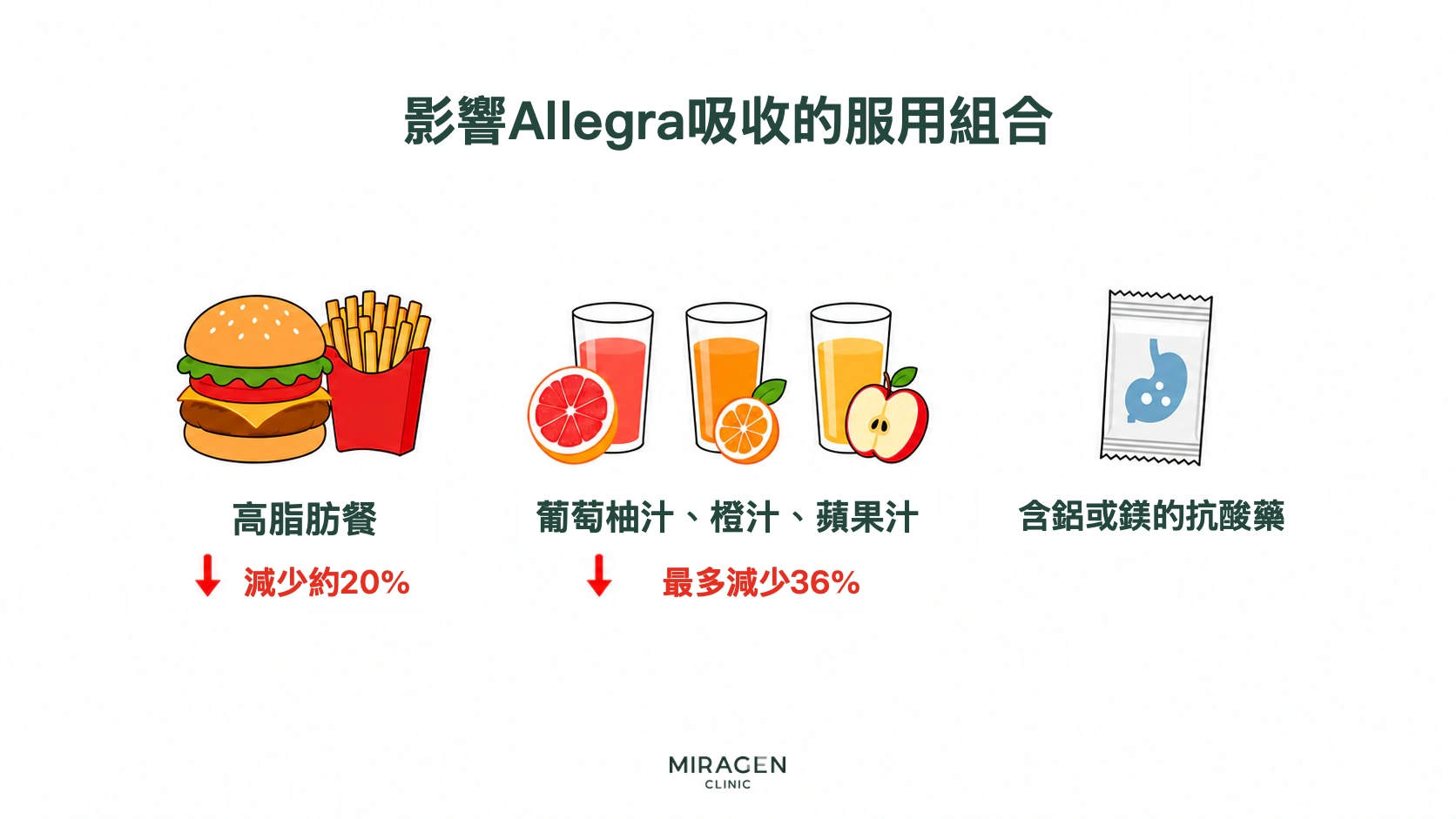 示意圖：高脂飲食，葡萄柚汁、橙汁和蘋果汁，以及含鋁或鎂的抗酸藥，都是可能妨礙艾來片吸收的同服組合