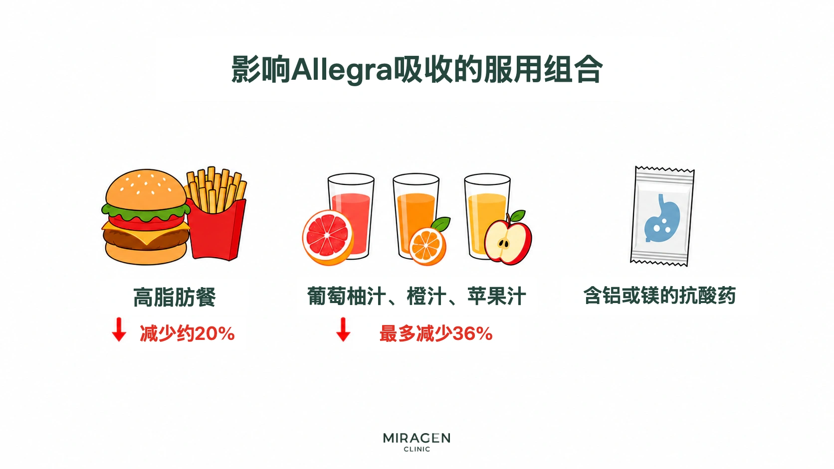 示意图：高脂饮食，葡萄柚汁、橙汁和苹果汁，以及含铝或镁的抗酸药，都是可能妨碍艾来片吸收的同服组合
