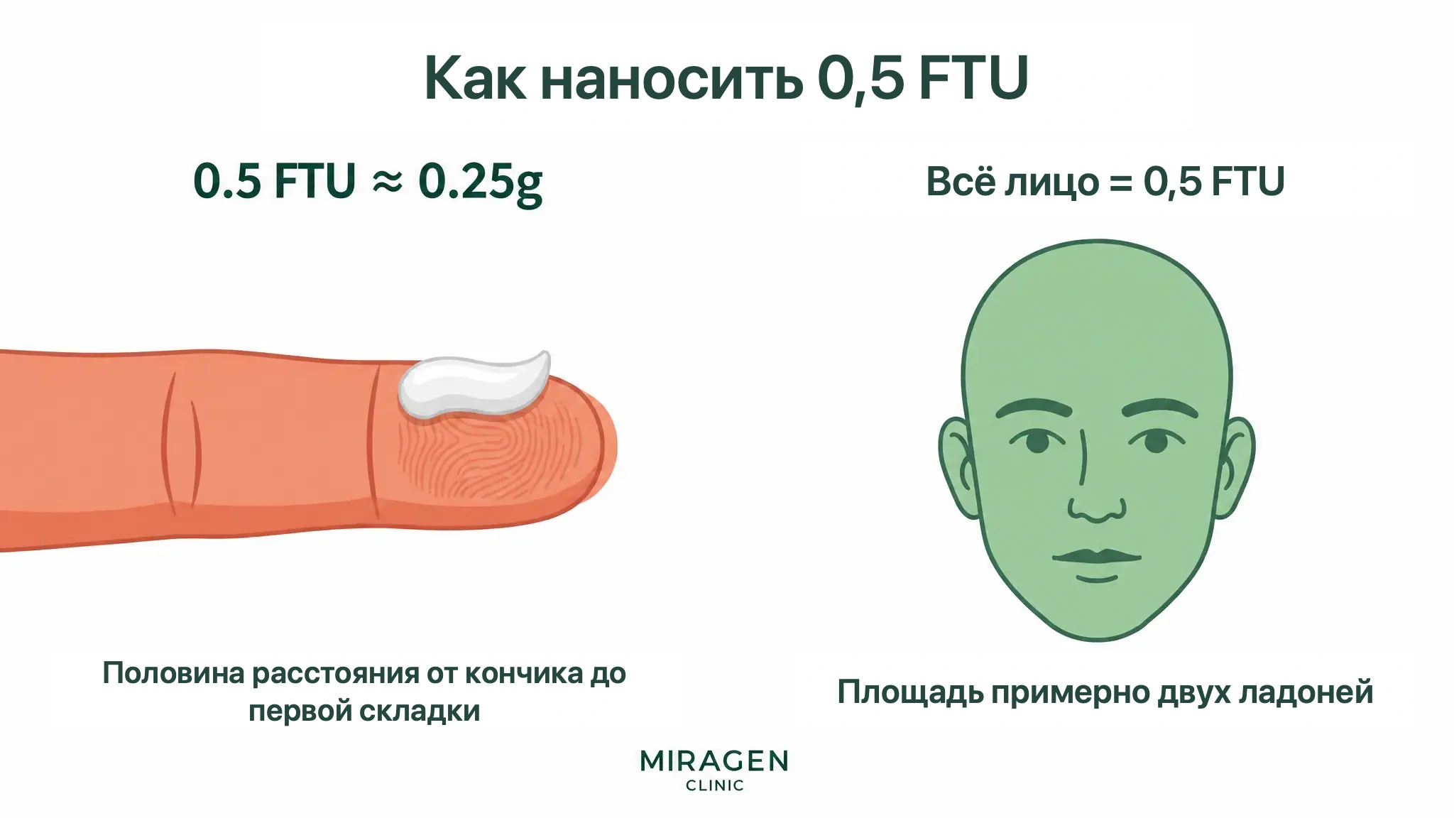 Инфографика показывает дозу 0,5 FTU — полоску мази длиной до половины первой фаланги указательного пальца взрослого — для очень тонкого нанесения на все лицо