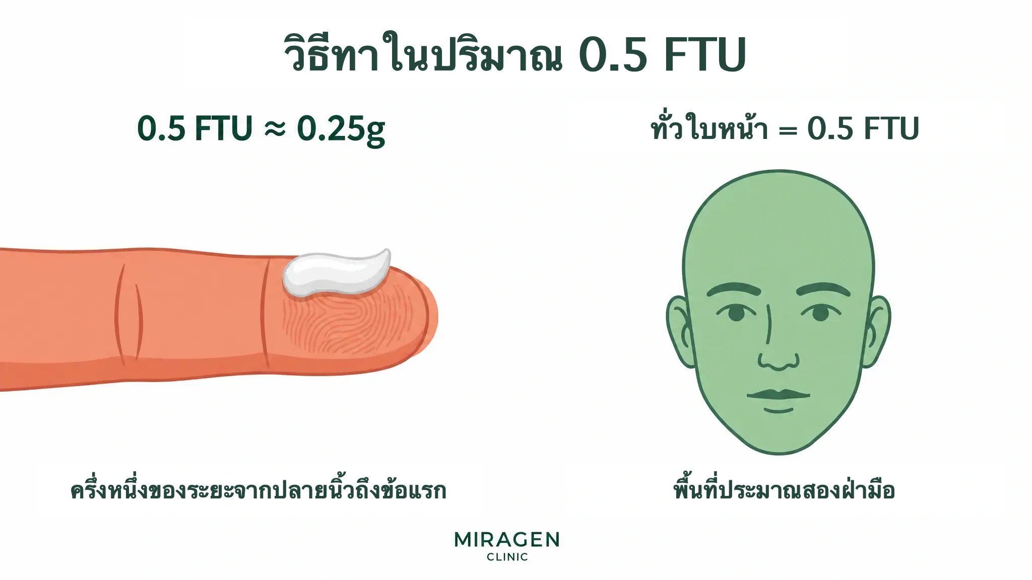 อินโฟกราฟิกแสดงปริมาณยาทา 0.5 FTU หรือยาวประมาณครึ่งข้อปลายนิ้วชี้ผู้ใหญ่ แล้วเกลี่ยบาง ๆ ทั่วใบหน้า