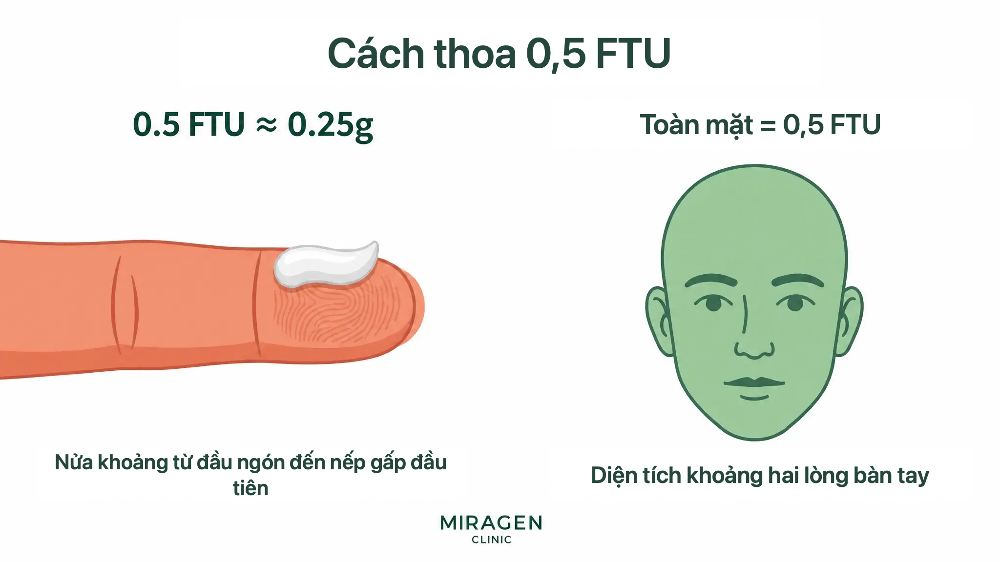 Đồ họa cho thấy lượng 0,5 FTU bằng nửa đốt cuối ngón trỏ người lớn, dùng dàn rất mỏng trên toàn mặt