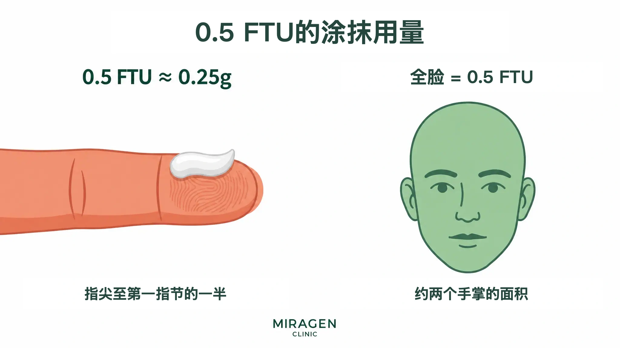 信息图：从成人食指指尖挤出约半个指节长度、相当于 0.5 FTU 的药膏，薄薄涂满整个面部