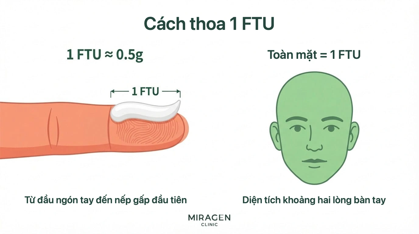 Đồ họa dùng ngón tay và khuôn mặt để giải thích một FTU, tức lượng kem dài bằng một đốt ngón trỏ người lớn, đủ bôi mỏng lên diện tích khoảng bằng khuôn mặt