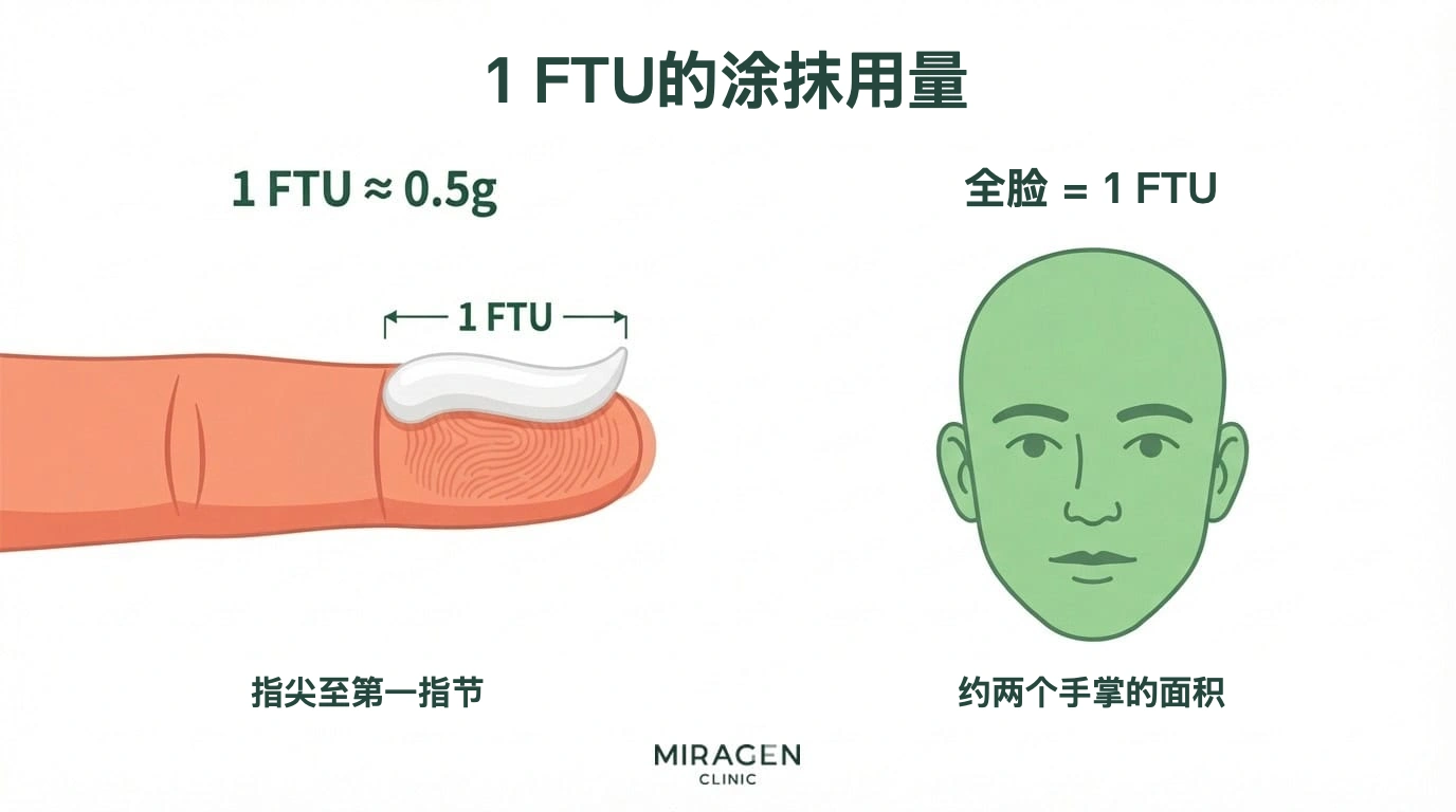 说明外用药标准用量 1 FTU 的信息图：成人食指指尖至第一节指关节长度的乳膏约为 0.5 克，配有手指特写和脸部插图，说明这一用量足以涂满全脸