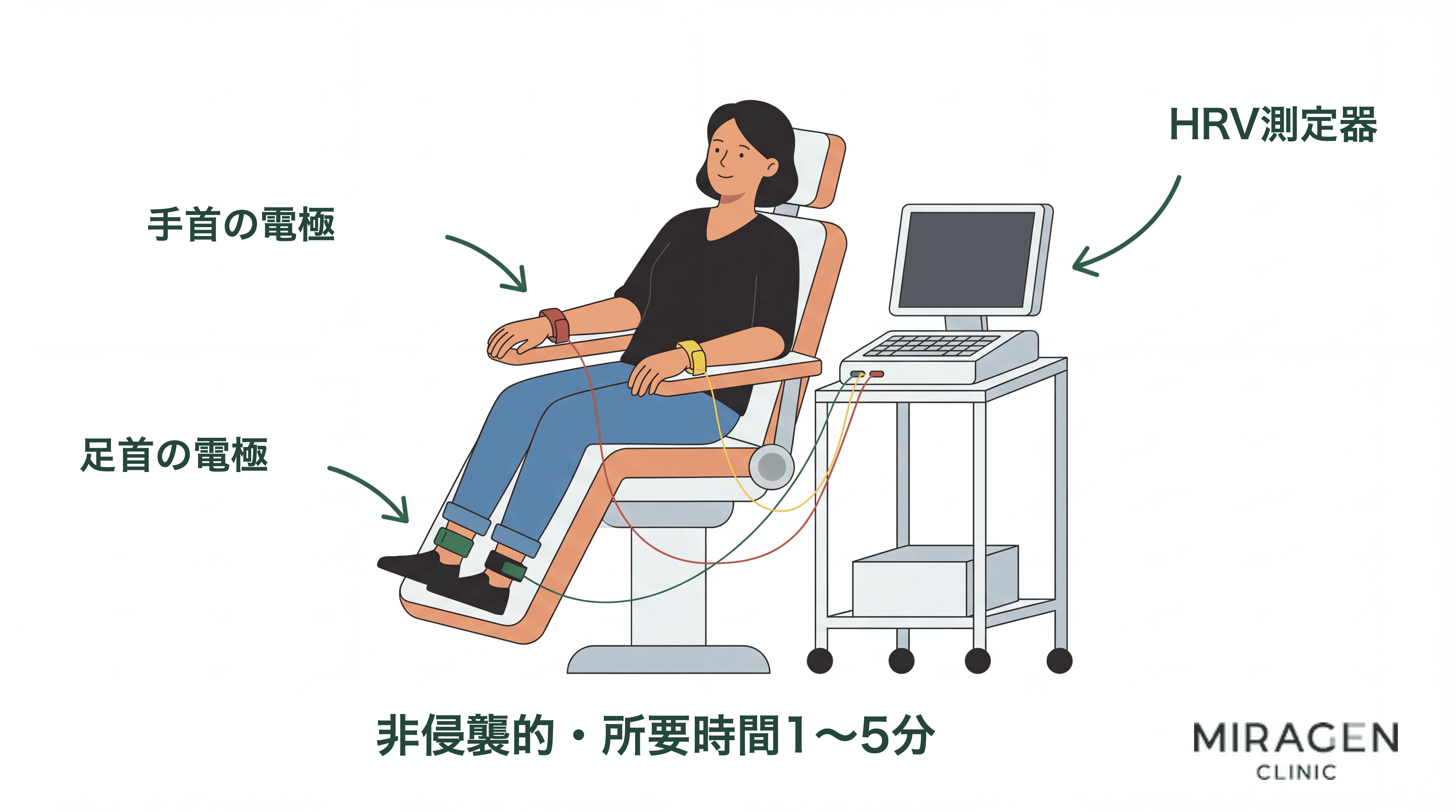 患者さんが楽な姿勢で座り、手首と足首にクリップ型電極を付けて自律神経系検査を受けている様子
