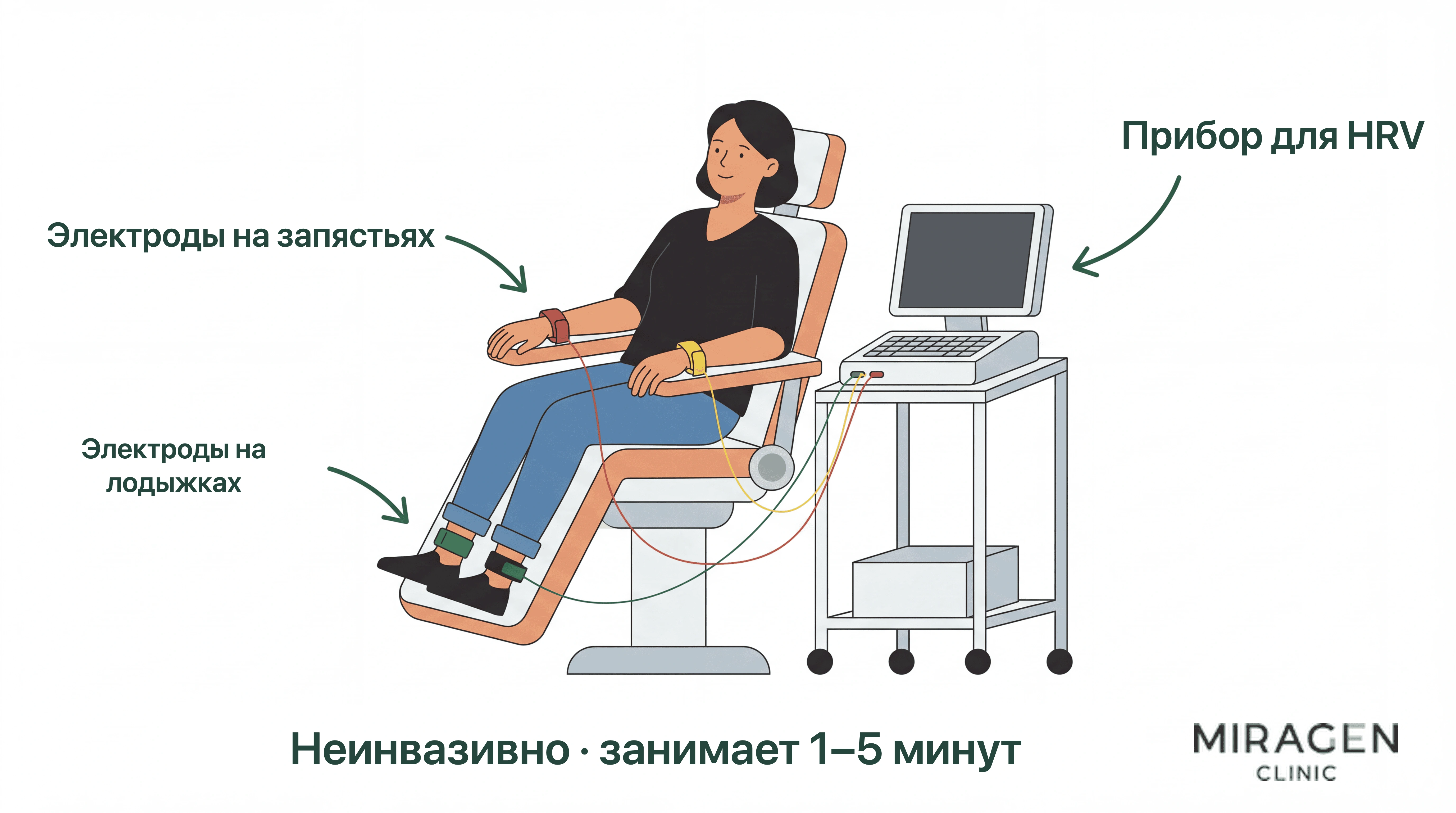Пациент сидит в удобной позе во время исследования вегетативной нервной системы; на запястьях и лодыжках закреплены электроды-зажимы