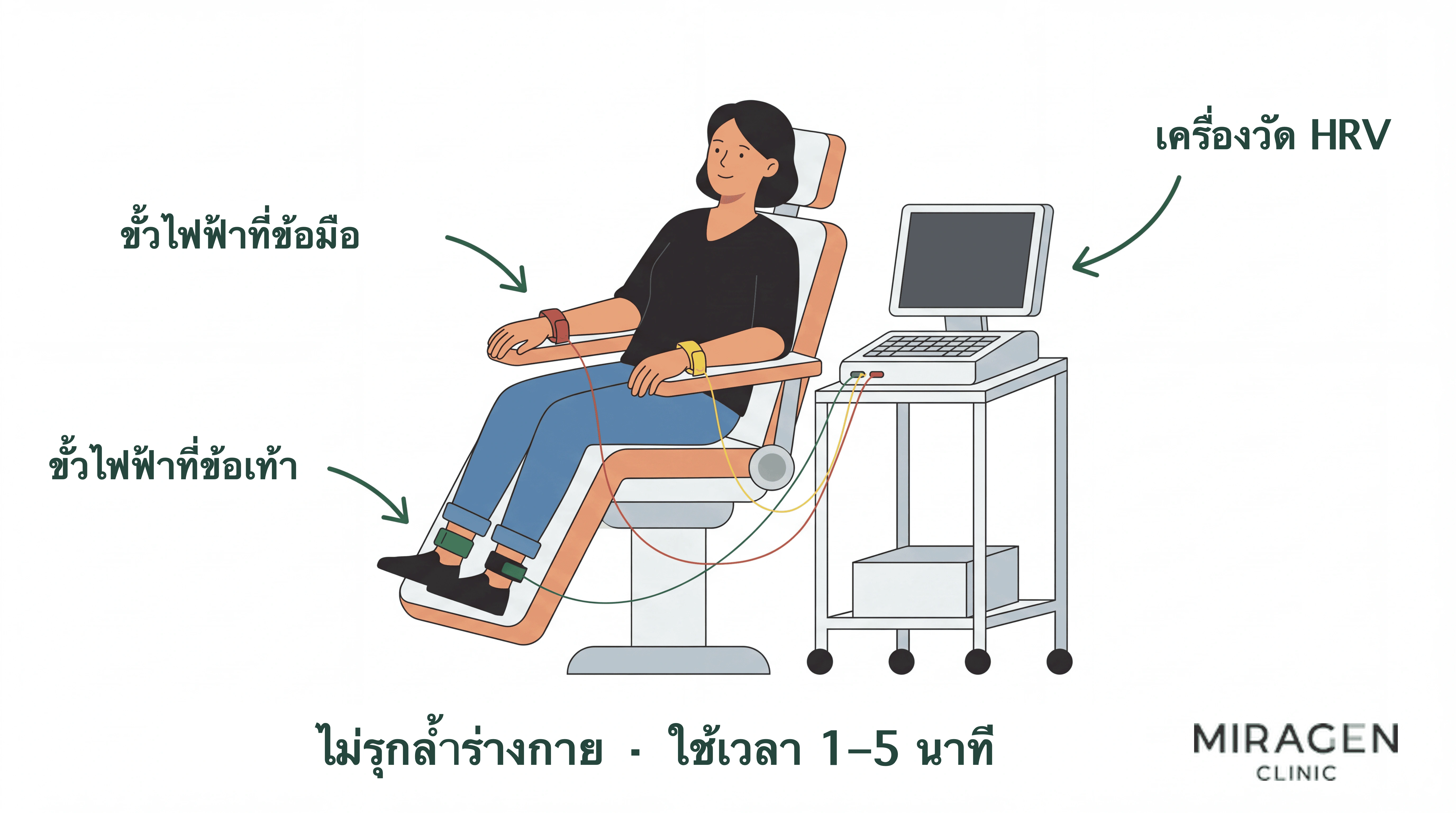 ผู้ป่วยนั่งในท่าสบาย ติดขั้วไฟฟ้าแบบคลิปที่ข้อมือและข้อเท้าเพื่อรับการตรวจระบบประสาทอัตโนมัติ