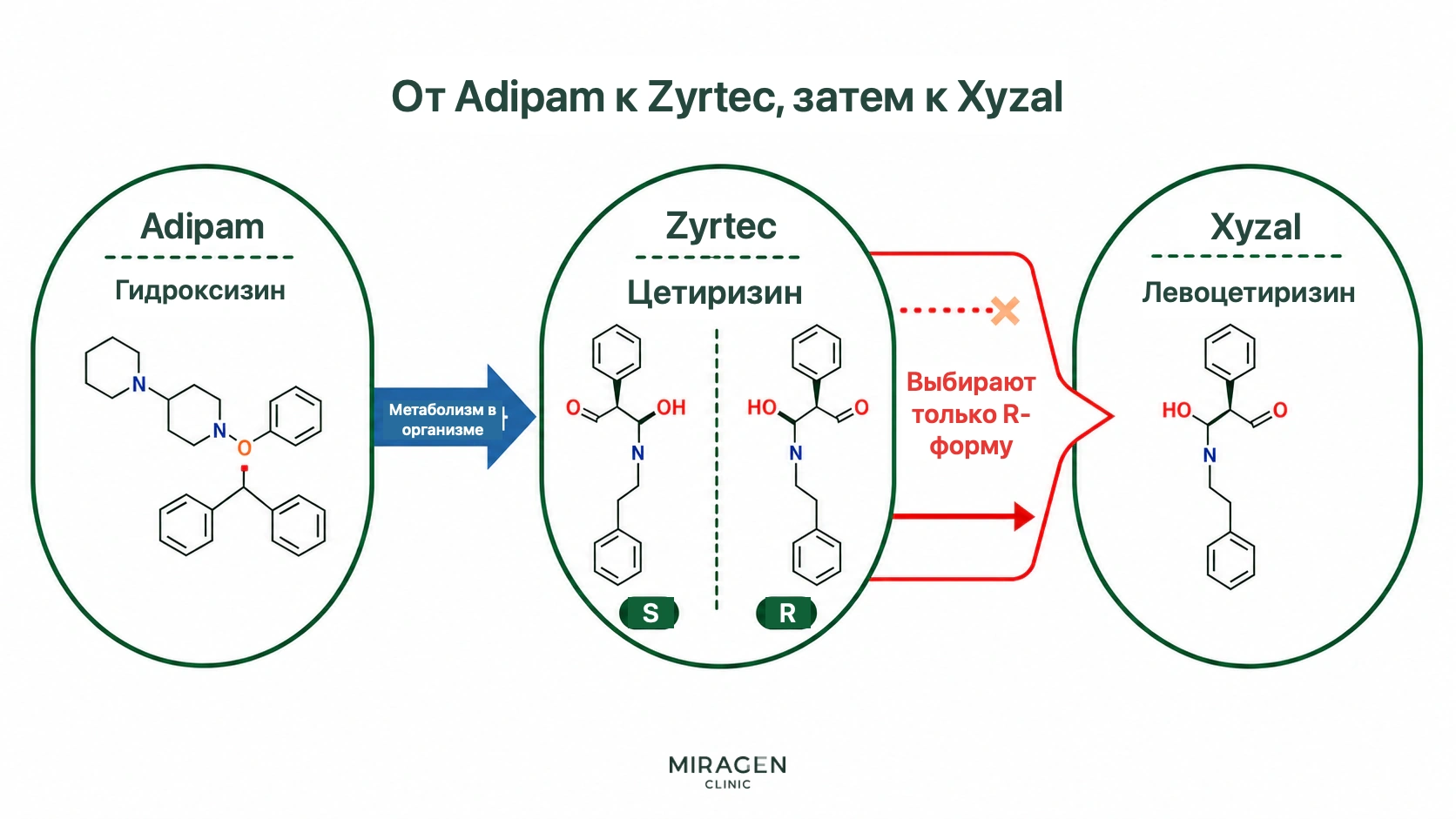 Схема показывает превращение гидроксизина из Адипама в цетиризин Зиртека и выделение R-формы цетиризина — левоцетиризина в Ксизале