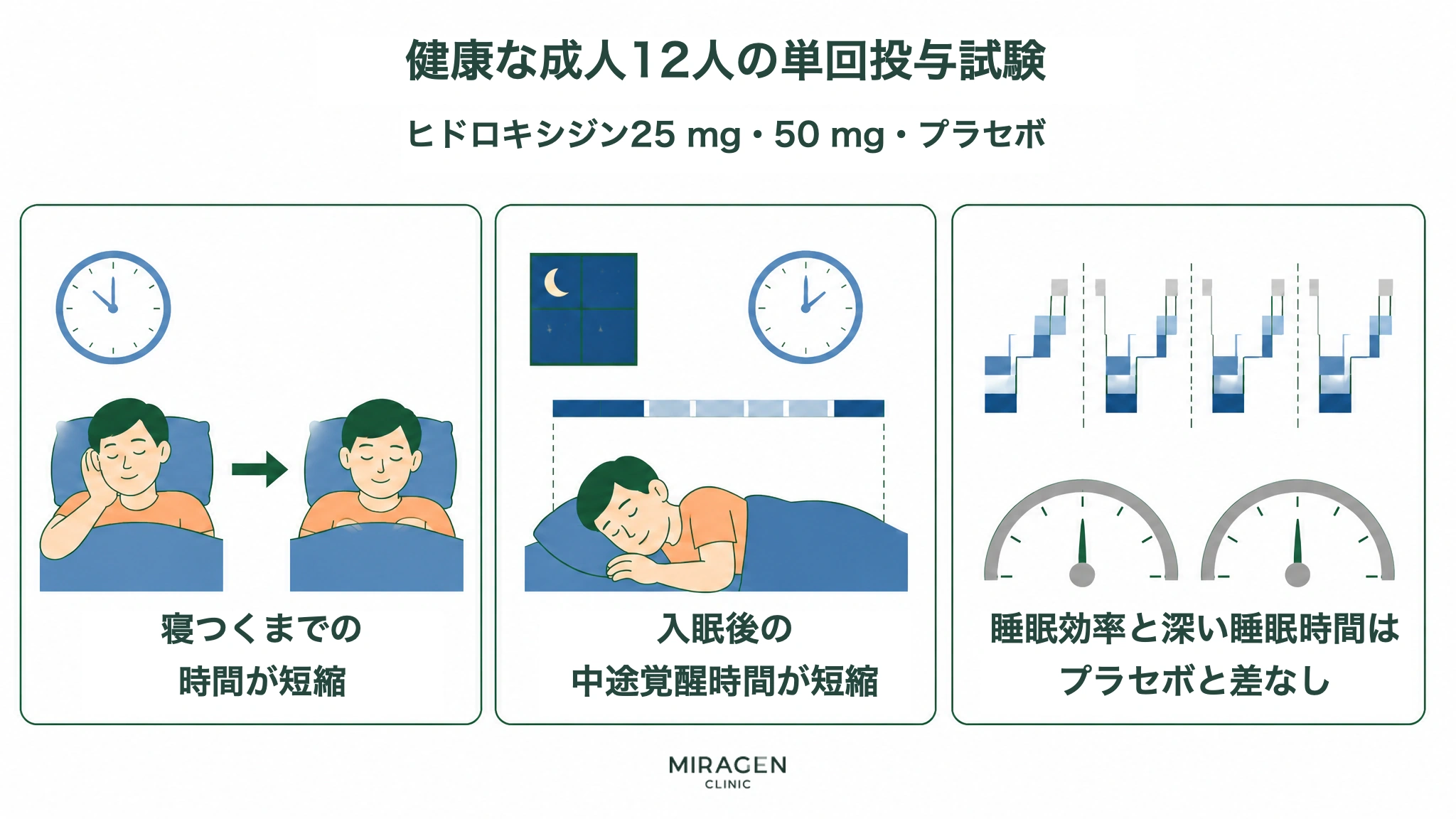 健康な成人12名の単回投与研究で、ヒドロキシジン 25mg・50mg は入眠までの時間と入眠後の中途覚醒時間を短縮した一方、睡眠効率と深い睡眠時間はプラセボと差がなかった結果を示す図