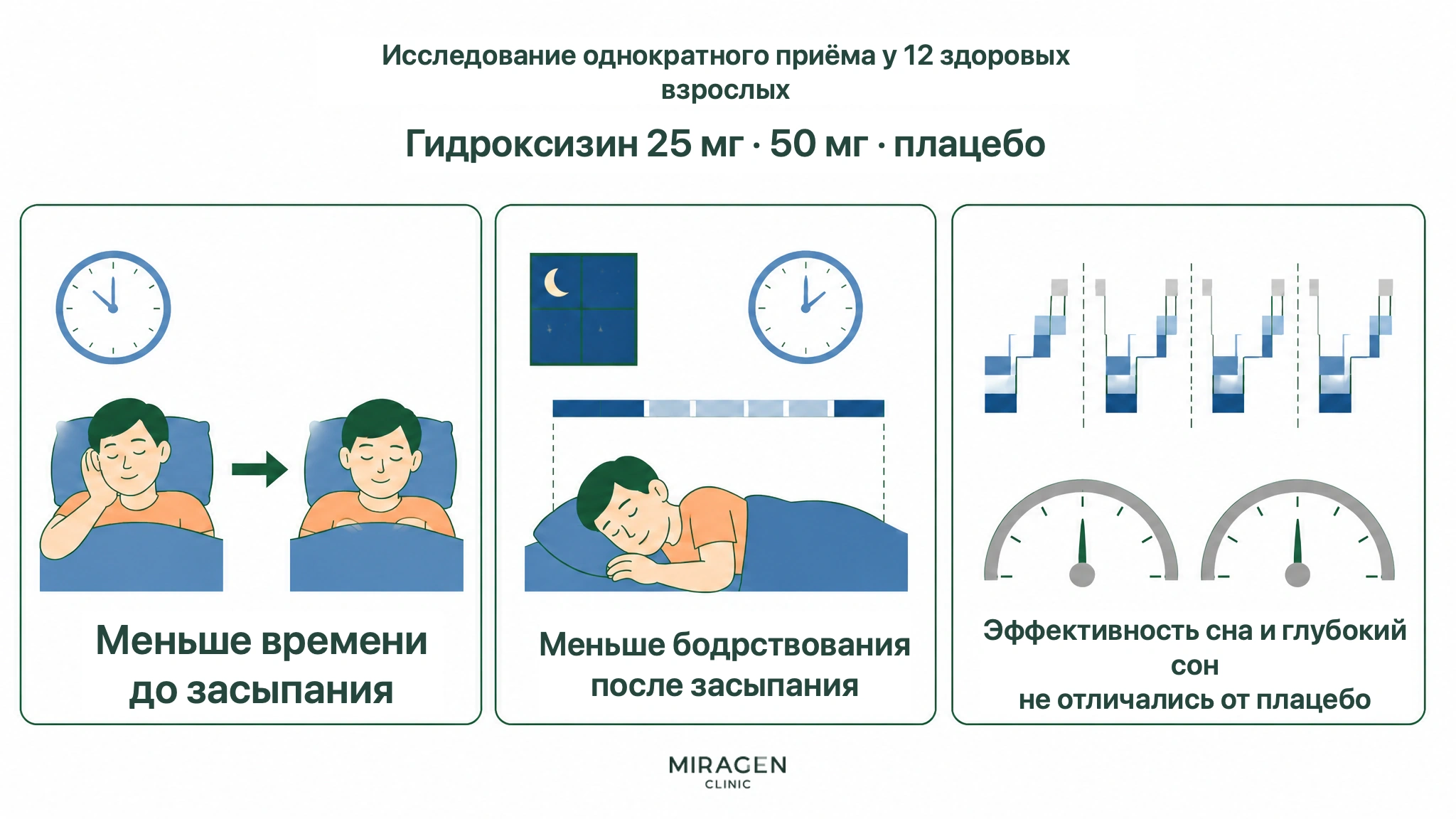 Схема результатов однократного приема у 12 взрослых: 25 и 50 мг гидроксизина сокращали время засыпания и ночного бодрствования, но не меняли эффективность и длительность глубокого сна по сравнению с плацебо
