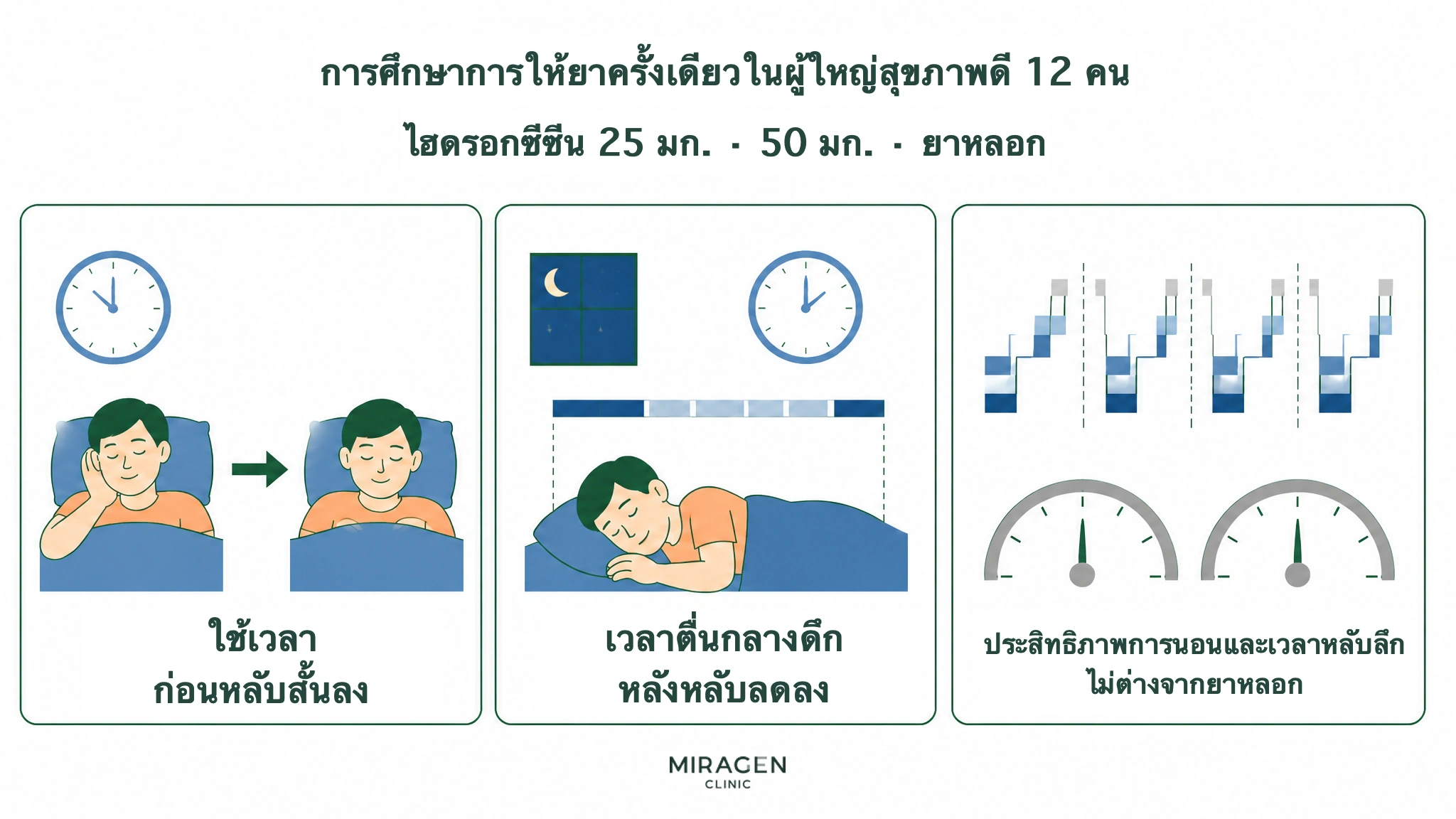 ภาพสรุปการให้ไฮดรอกซีซีน 25mg หรือ 50mg ครั้งเดียวในผู้ใหญ่สุขภาพดี 12 คน ช่วยให้หลับเร็วและตื่นกลางคืนน้อยลง แต่ไม่ต่างจากยาหลอกด้านประสิทธิภาพการนอนและเวลาหลับลึก