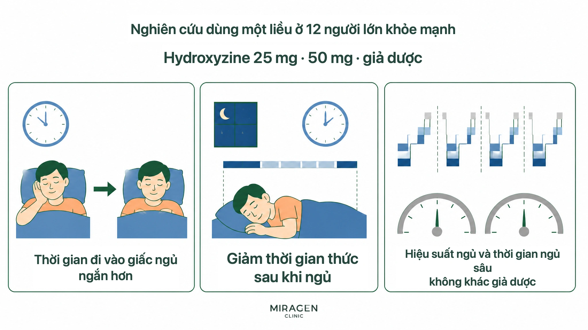 Hình kết quả nghiên cứu một liều trên 12 người lớn: hydroxyzine 25 mg và 50 mg rút ngắn thời gian vào giấc và thời gian thức giữa đêm, nhưng không khác giả dược về hiệu suất ngủ hoặc thời lượng ngủ sâu