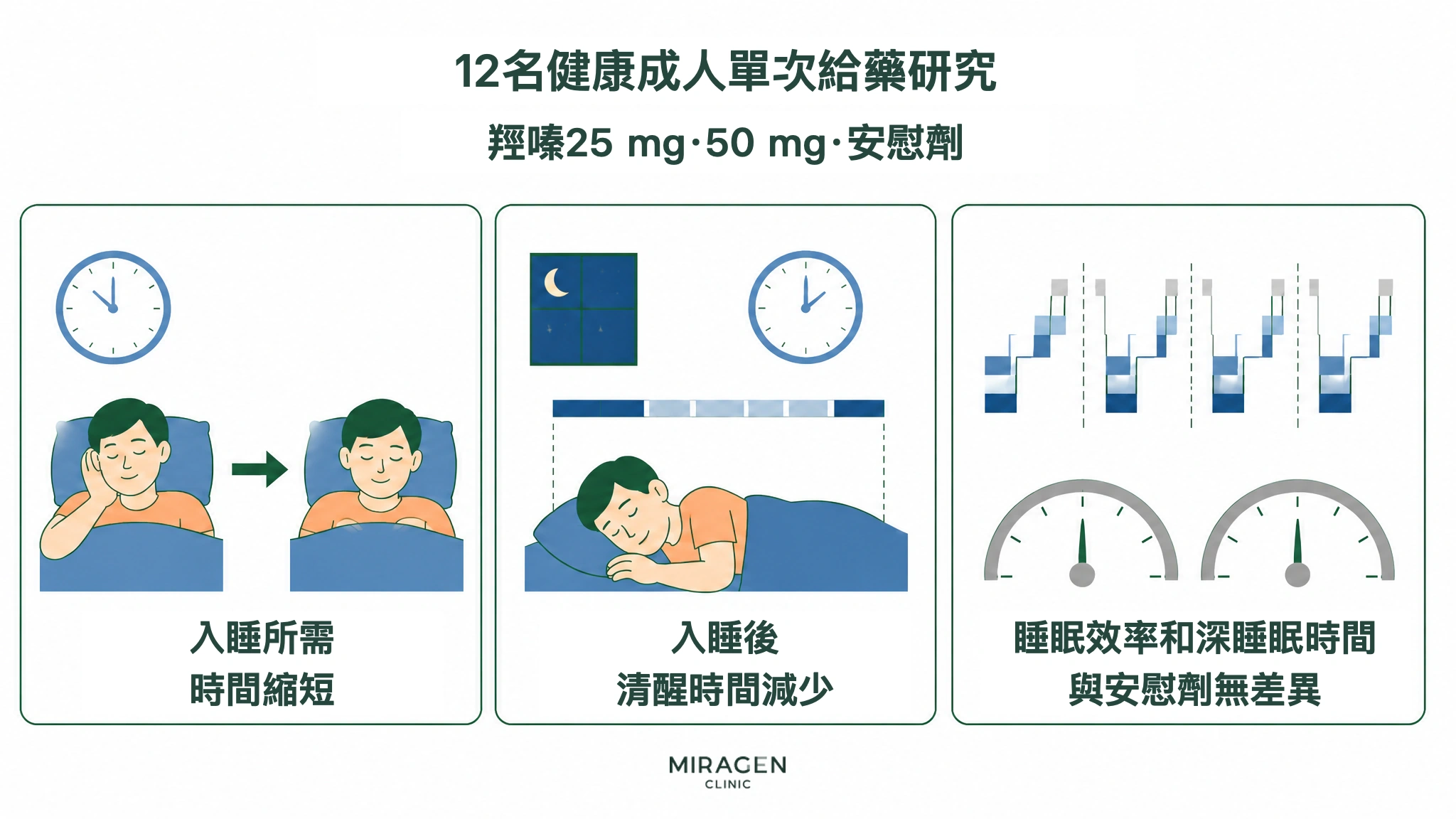 研究結果圖:12 名健康成年人單次服用 25mg 或 50mg 羥嗪後,入睡時間和入睡後中途清醒的時間縮短,但睡眠效率和深度睡眠時間與安慰劑無差別