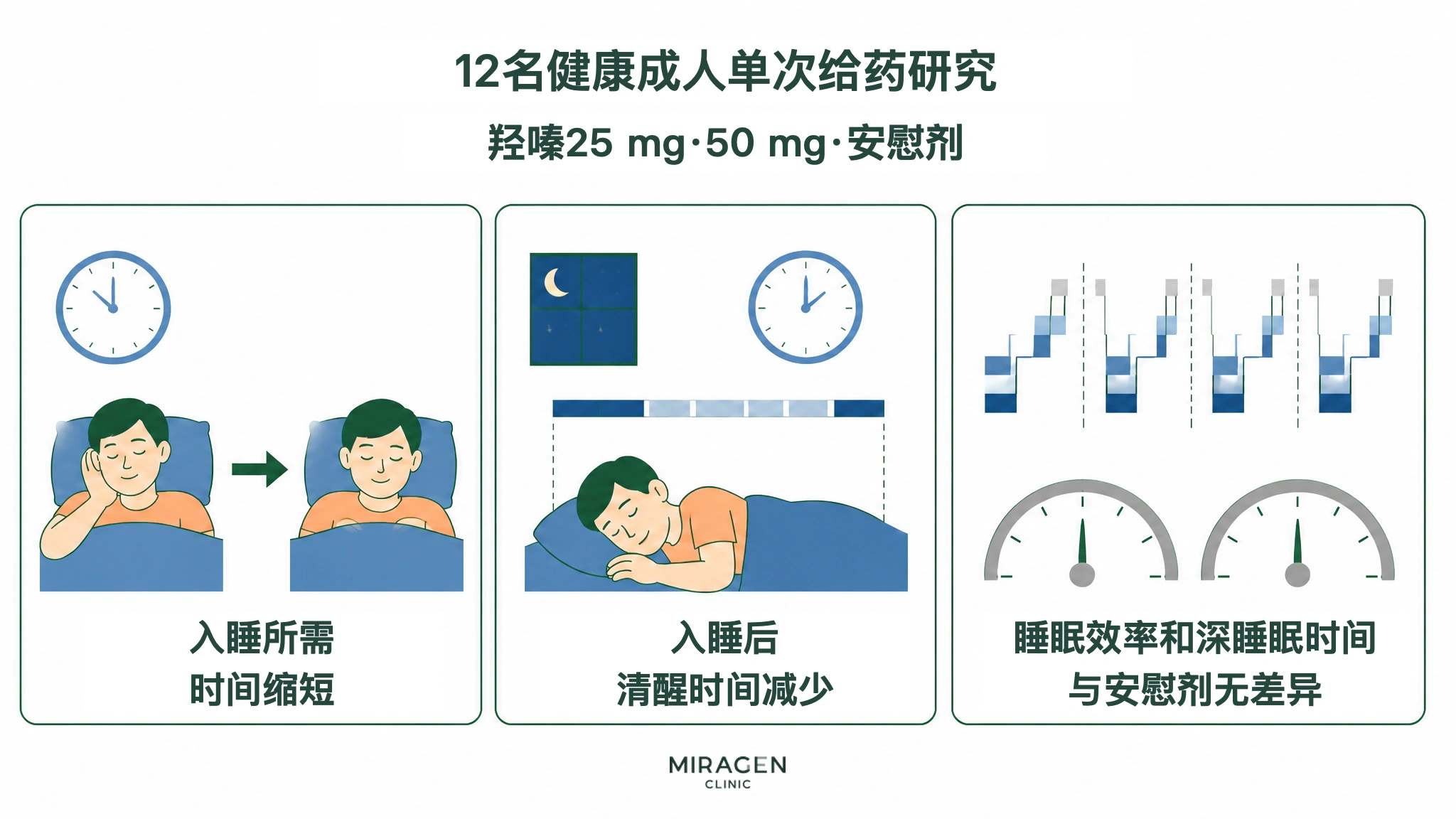 研究结果图：12 名健康成年人单次服用 25mg 或 50mg 羟嗪后，入睡时间和入睡后中途清醒的时间缩短，但睡眠效率和深度睡眠时间与安慰剂无差别