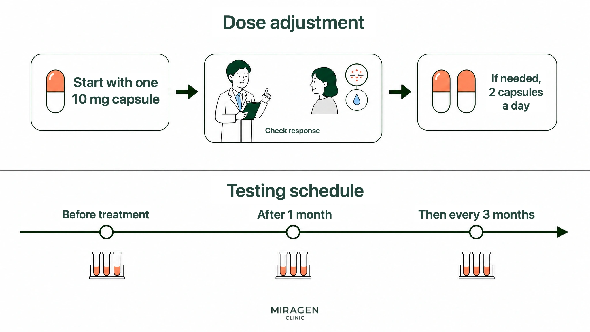 An illustration showing the process of starting Isotretinoin with one 10mg pill to monitor response and adjusting to two pills a day if necessary, along with the testing schedule before starting, after one month, and every three months thereafter.