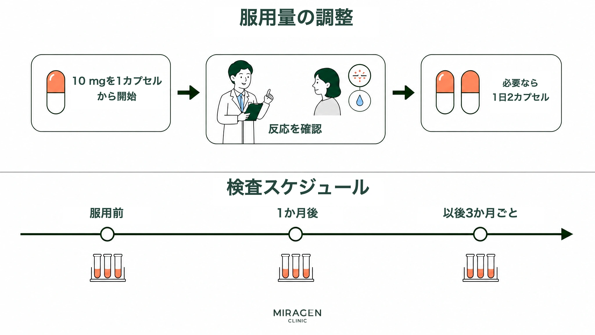イソティノンを10mg1錠から開始して反応を確認し、必要に応じて1日2錠に調整する過程と、服用前、1ヶ月後、その後3ヶ月ごとの検査スケジュールを示した図