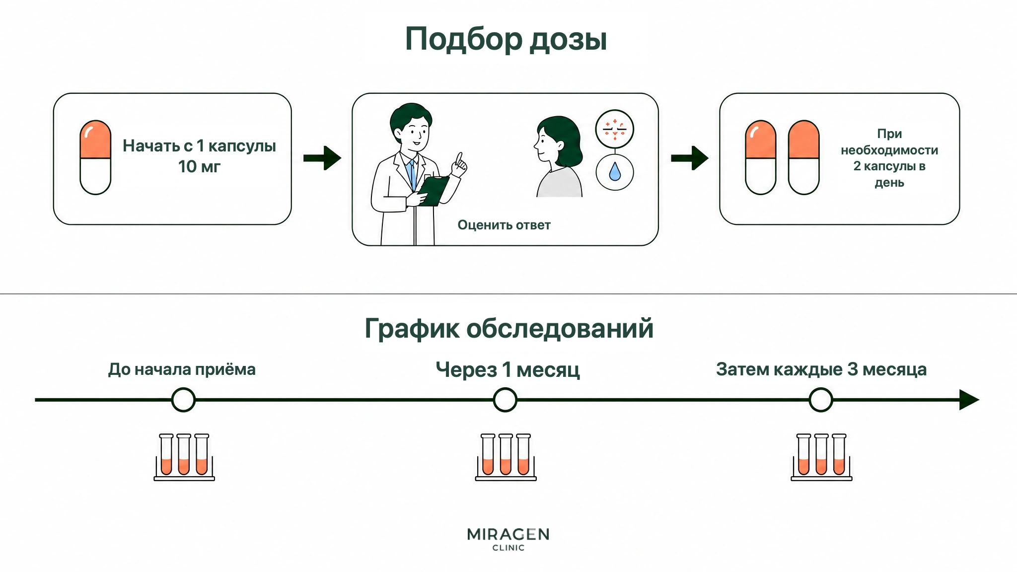 Схема показывает начало Изотинона с одной капсулы 10 мг, при необходимости переход на две в день и анализы до лечения, через месяц и затем каждые три месяца