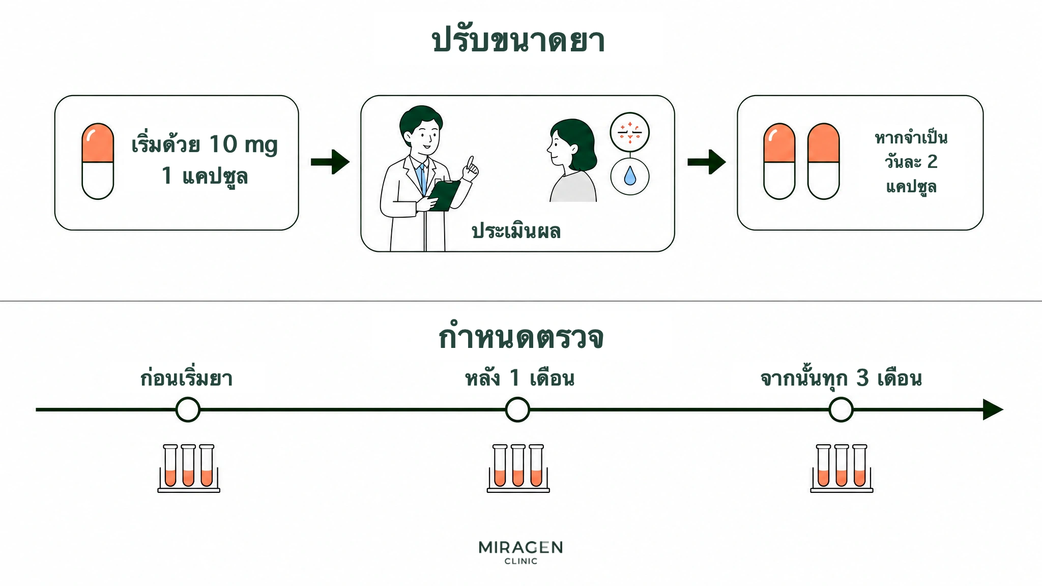 ภาพแสดงการเริ่มไอโซตินอนวันละ 1 แคปซูลขนาด 10mg แล้วประเมินผลเพื่อเพิ่มเป็นวันละ 2 แคปซูลหากจำเป็น พร้อมกำหนดตรวจเลือดก่อนใช้ หลัง 1 เดือน และทุก 3 เดือนหลังจากนั้น